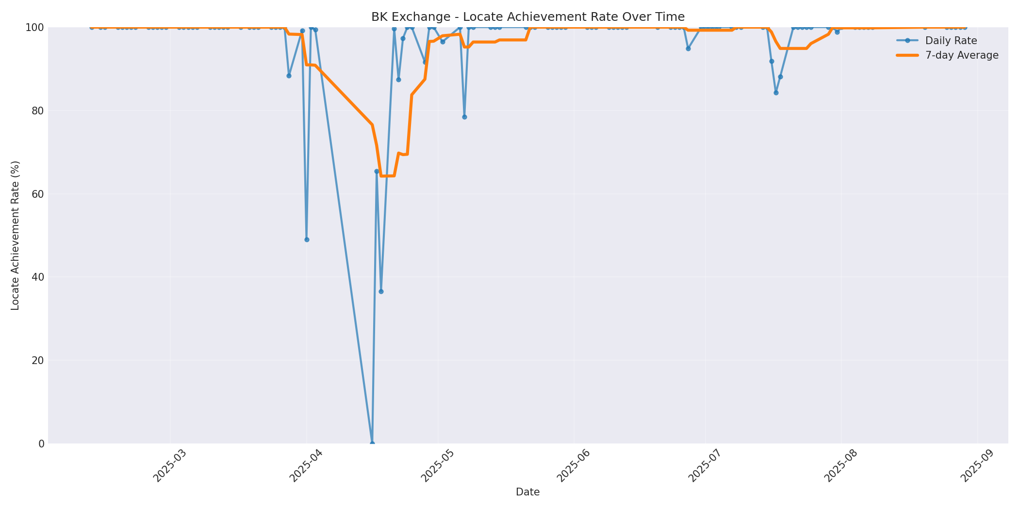 BK Locate Rate Over Time