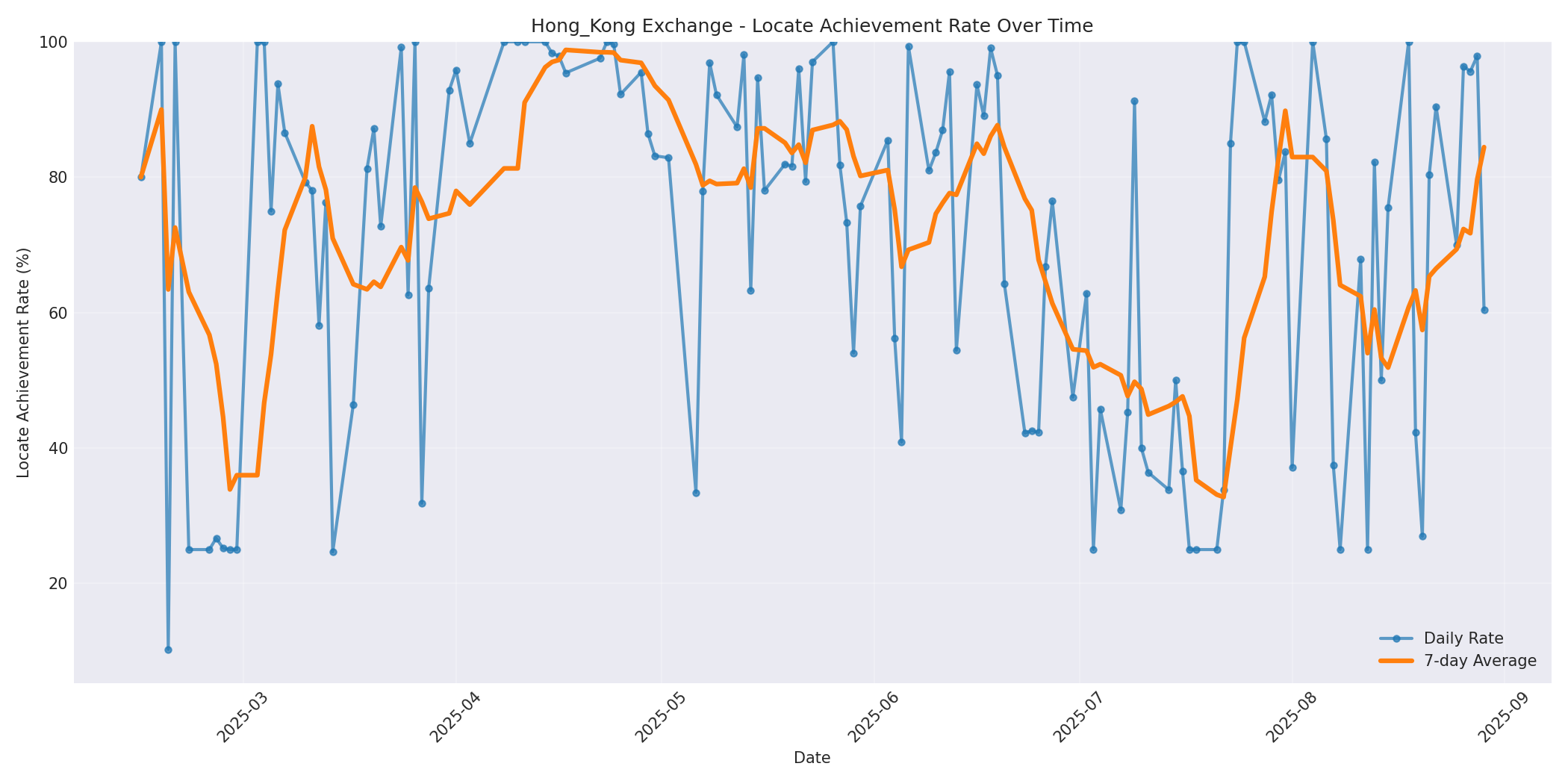 Hong_Kong Locate Rate Over Time