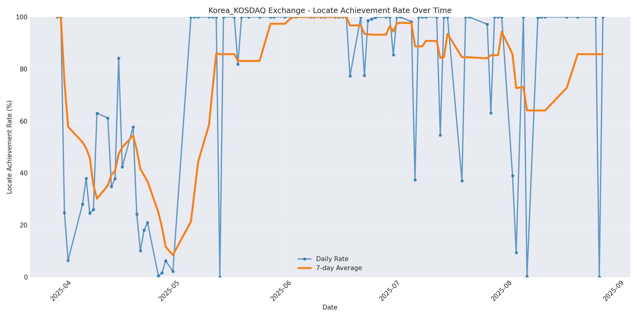 Korea_KOSDAQ Locate Rate Over Time