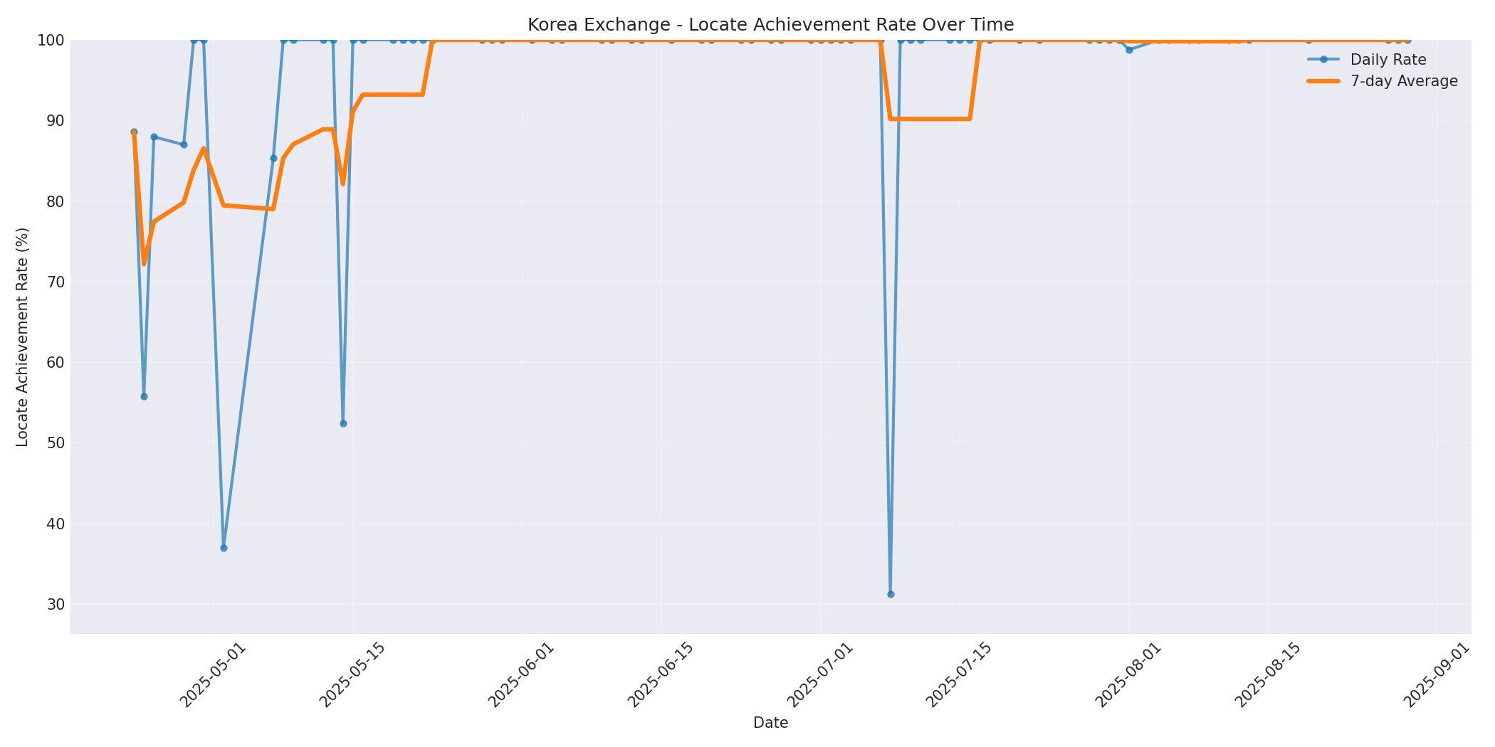 Korea Locate Rate Over Time