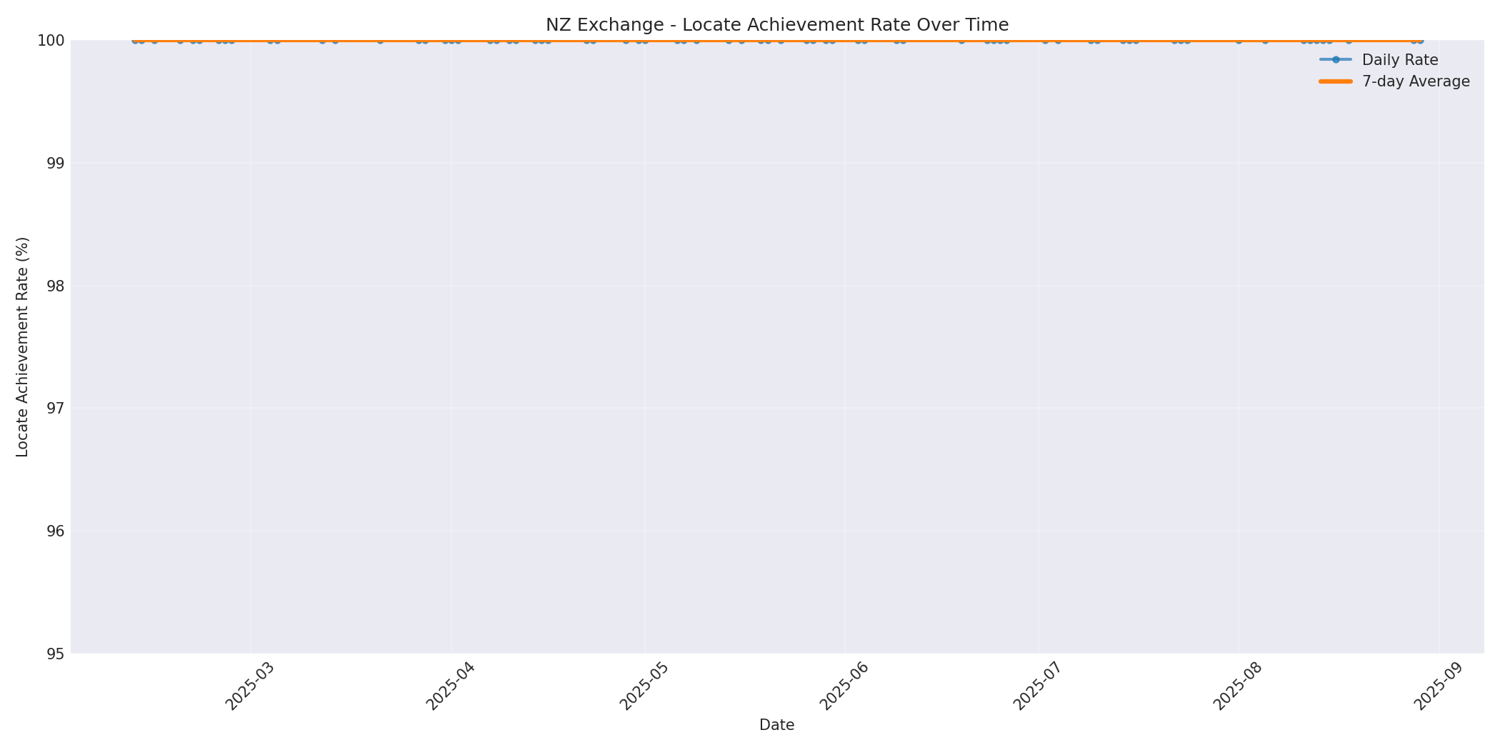 NZ Locate Rate Over Time