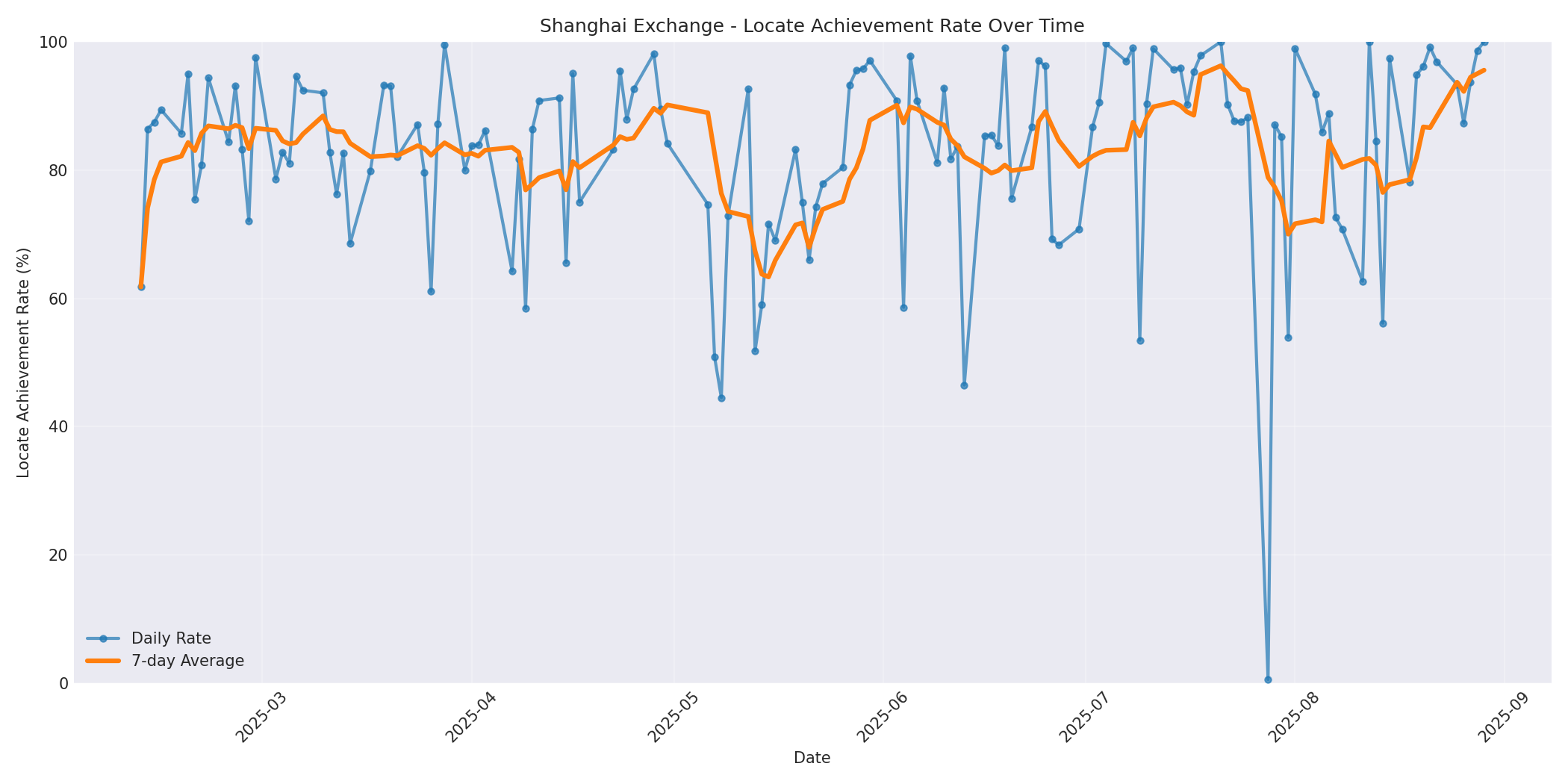 Shanghai Locate Rate Over Time