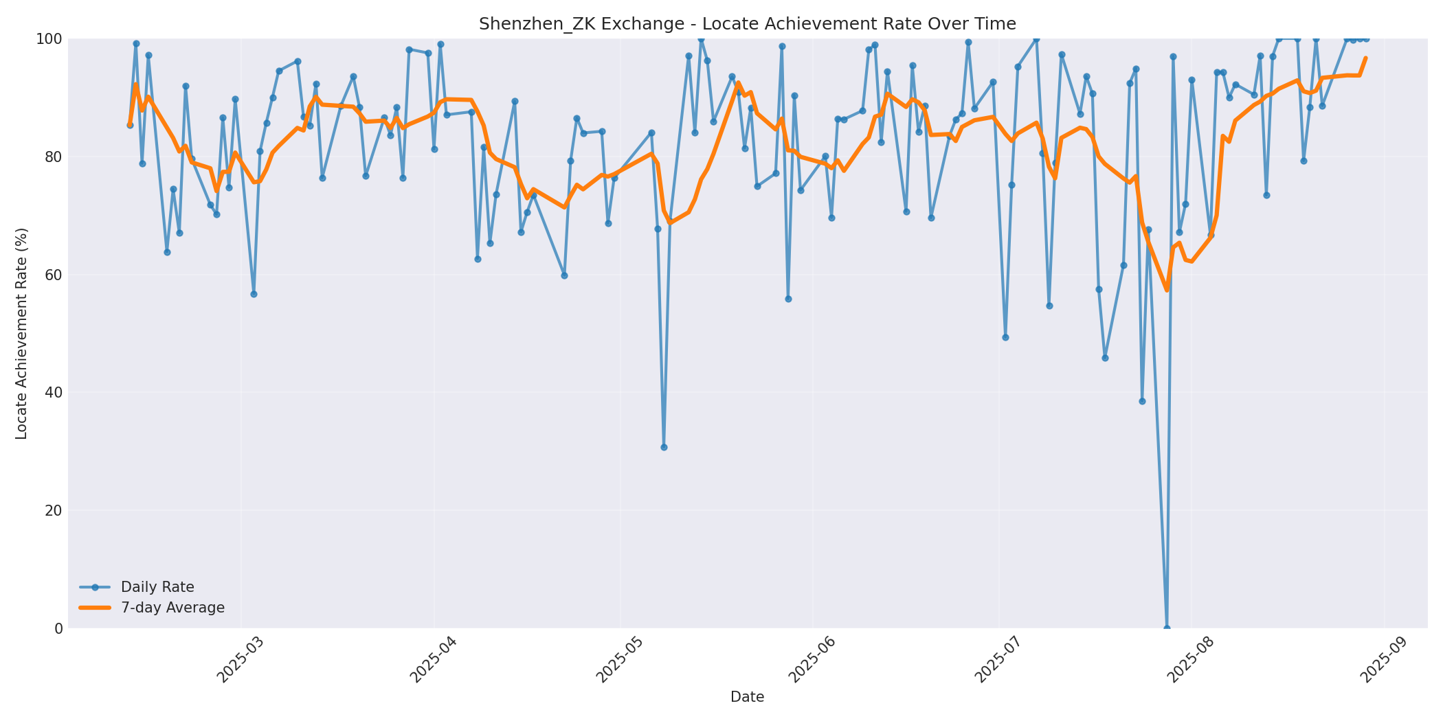 Shenzhen_ZK Locate Rate Over Time