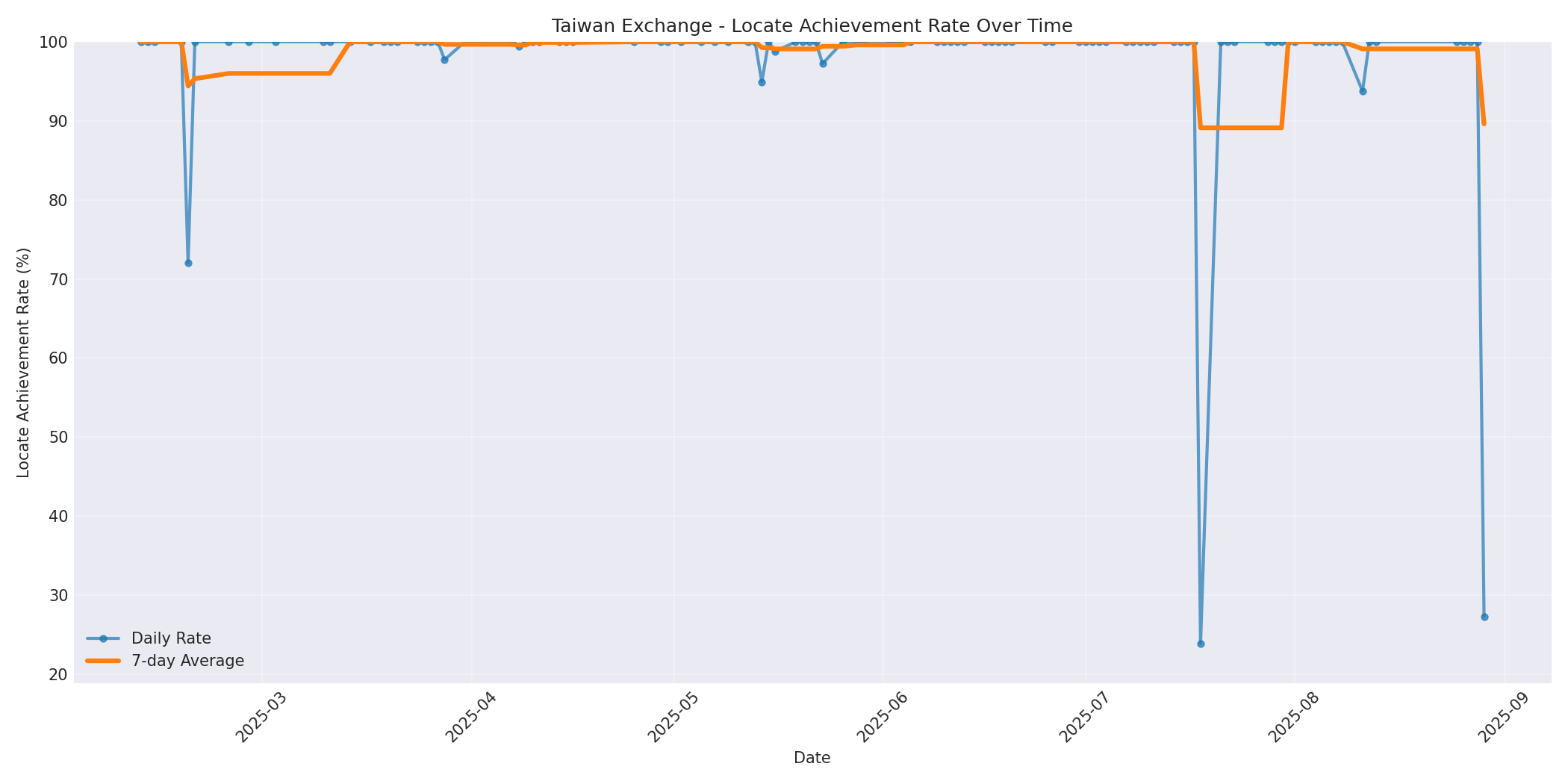 Taiwan Locate Rate Over Time