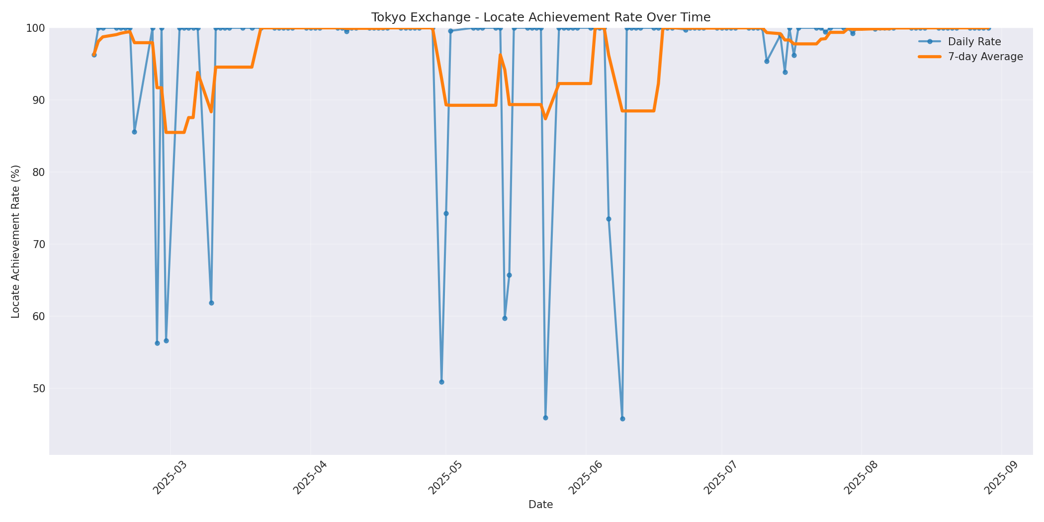 Tokyo Locate Rate Over Time