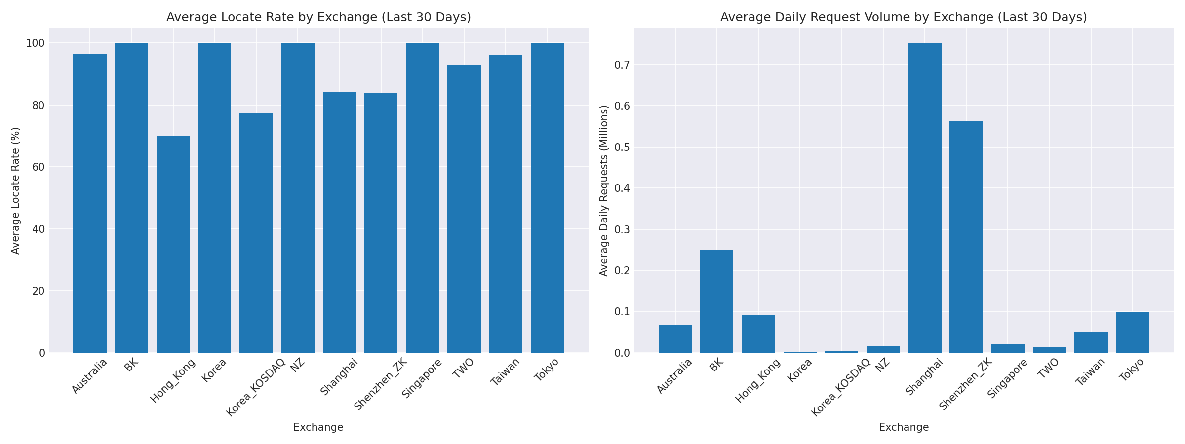 Exchange Breakdown