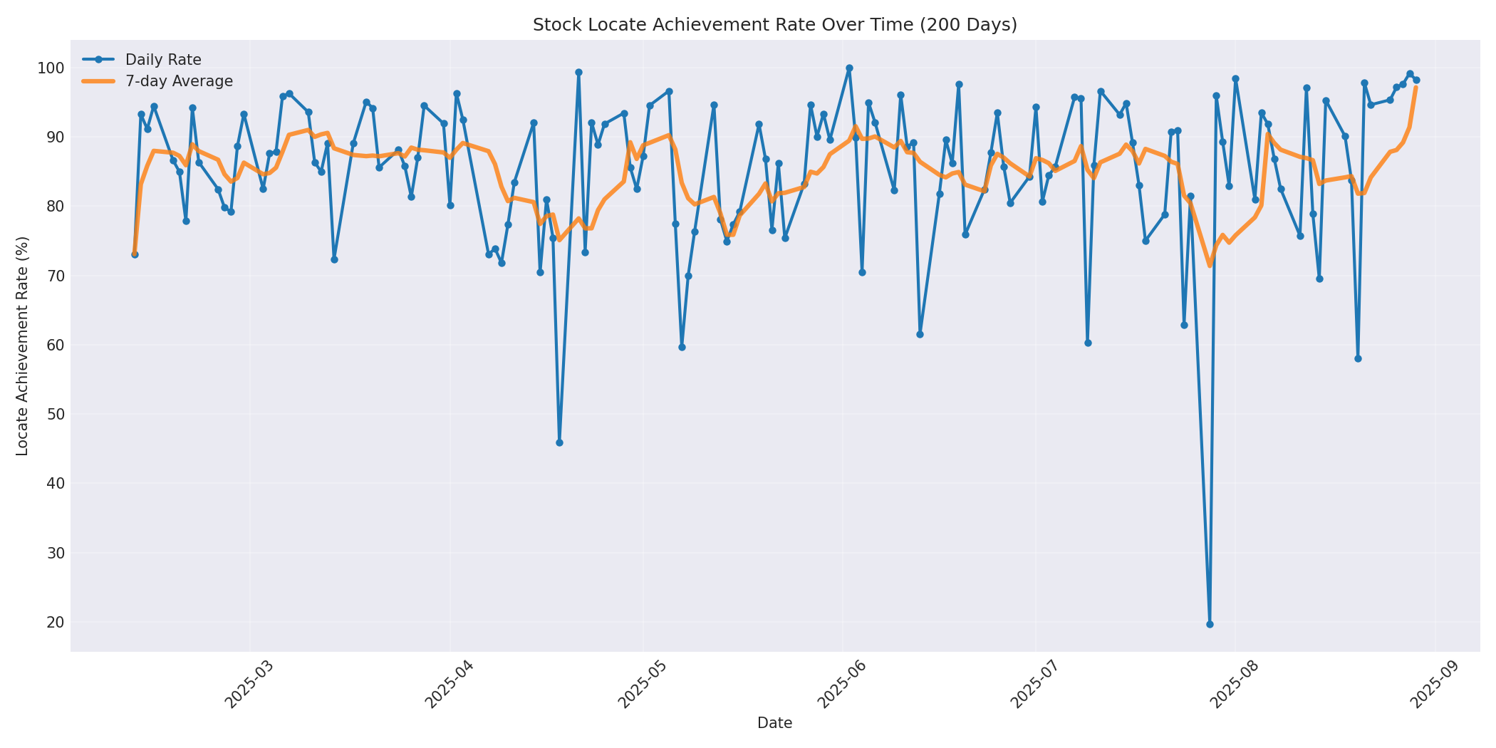 Locate Rate 200 Days