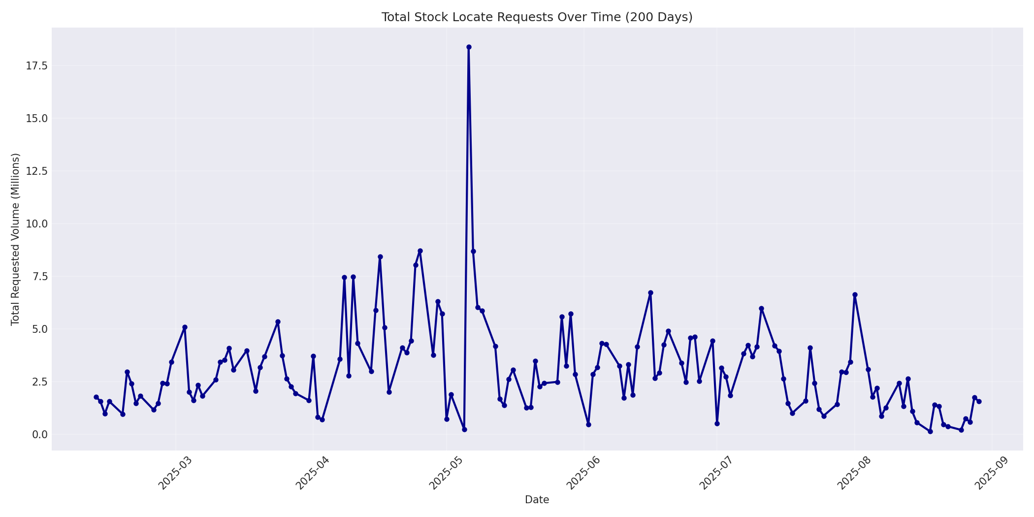 Total Requests 200 Days
