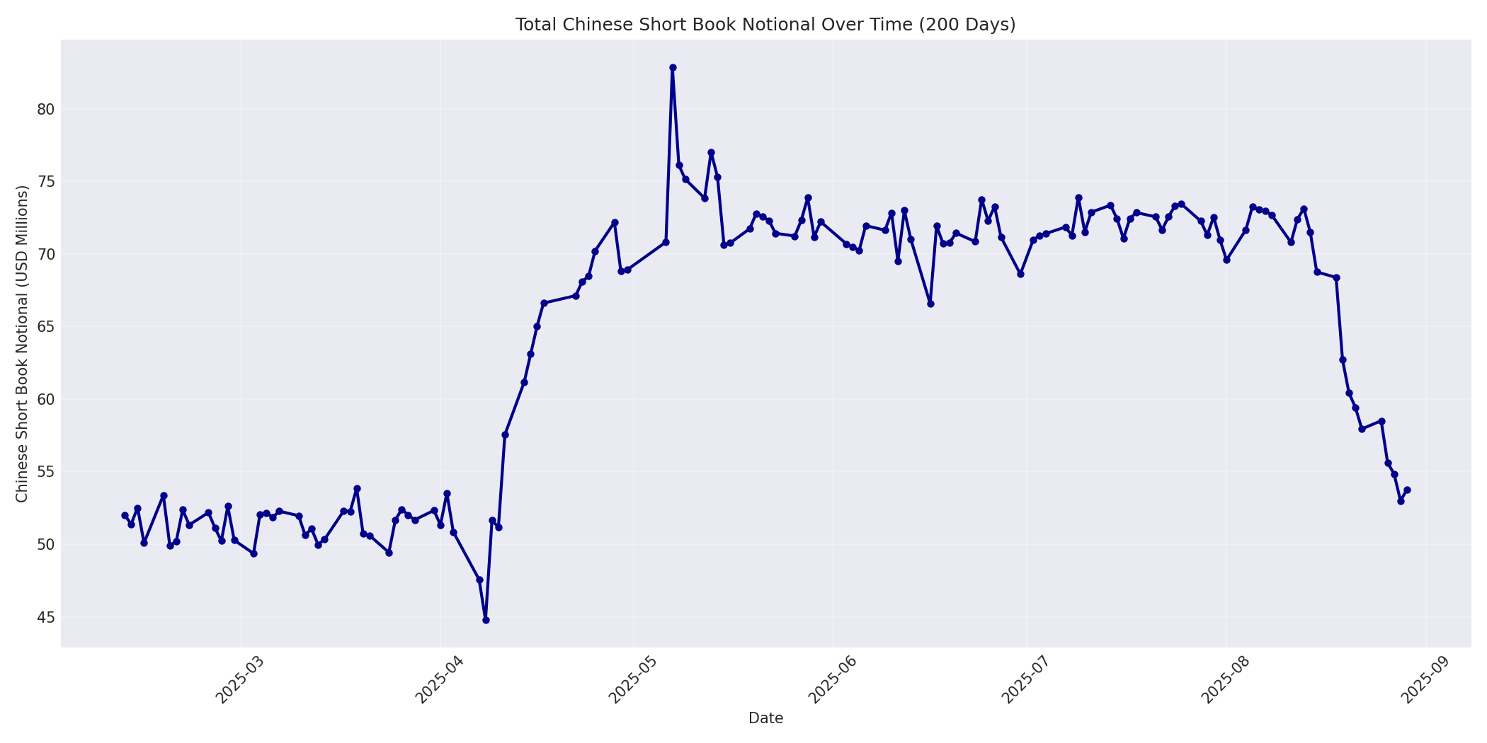 Book Notional 200 Days
