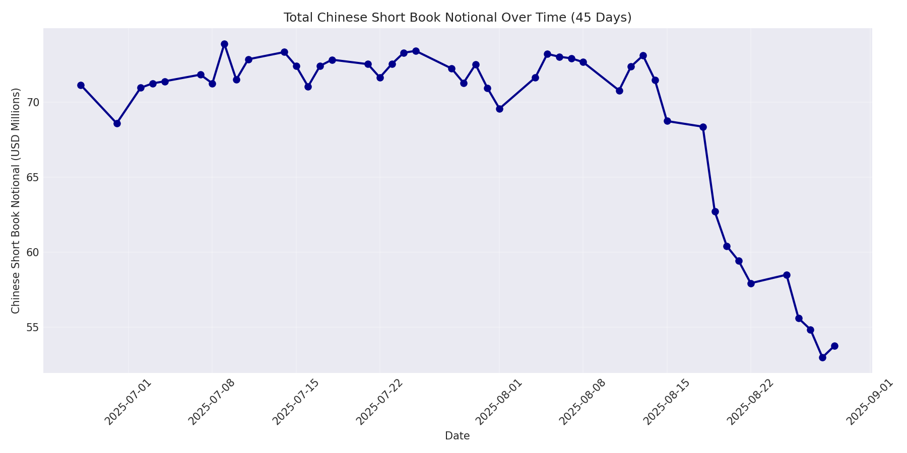 Book Notional 45 Days
