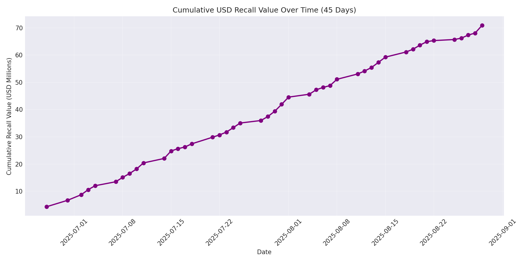 Cumulative USD Recalls 45 Days