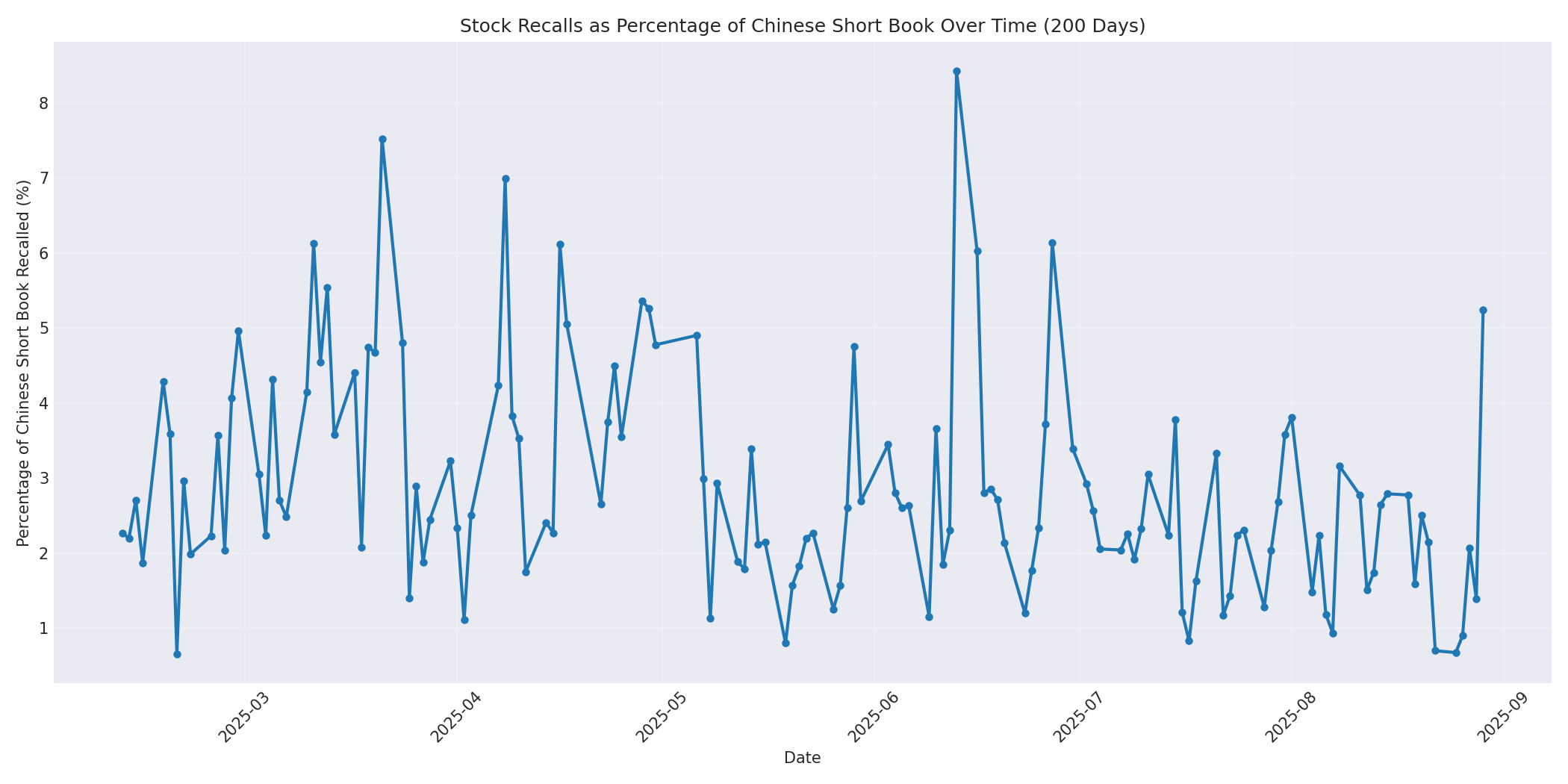 Percentage Recalled 200 Days