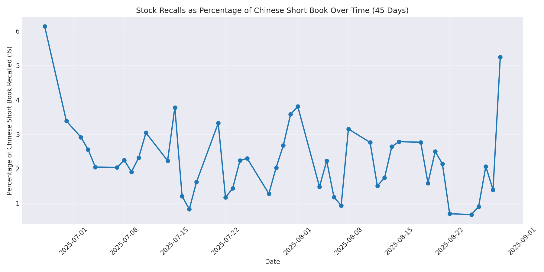 Percentage Recalled 45 Days