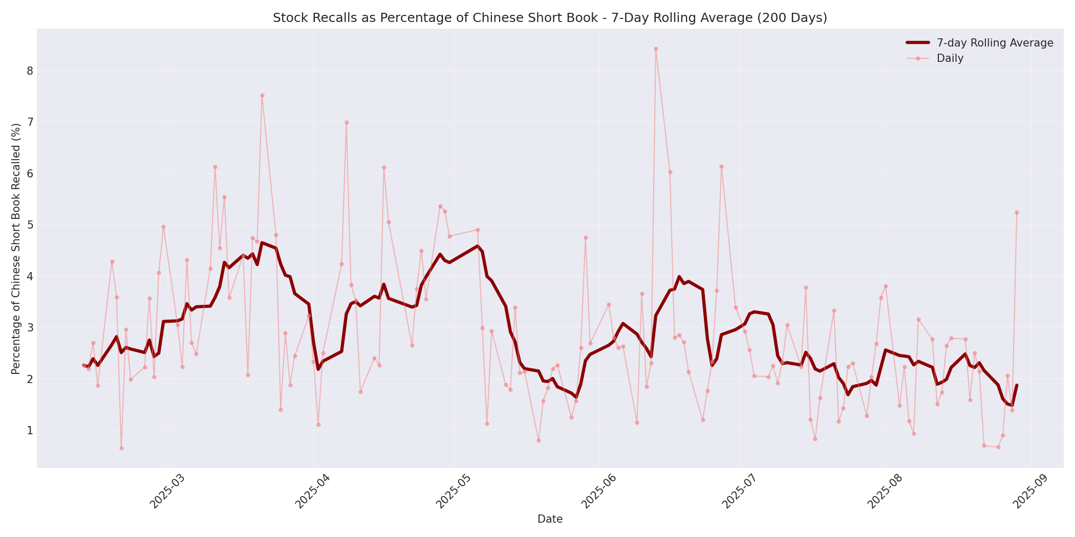 Percentage Recalled 7-Day Average 200 Days