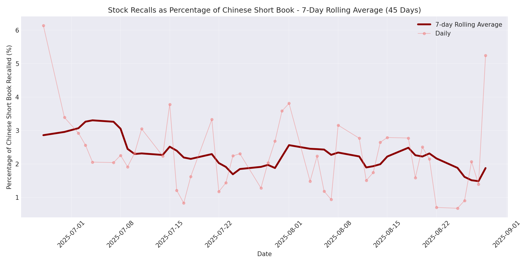 Percentage Recalled 7-Day Average 45 Days