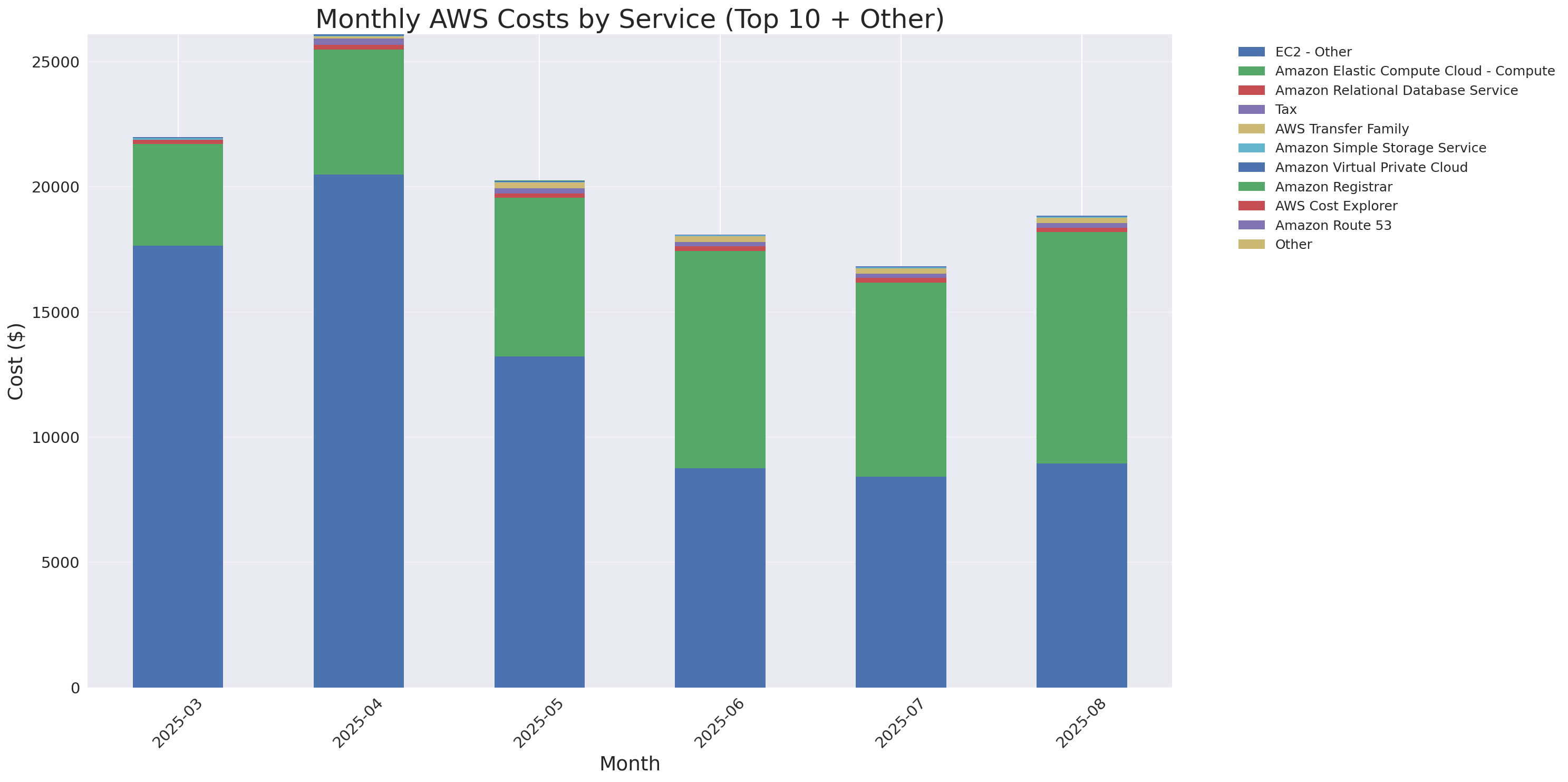 Monthly Costs by Service