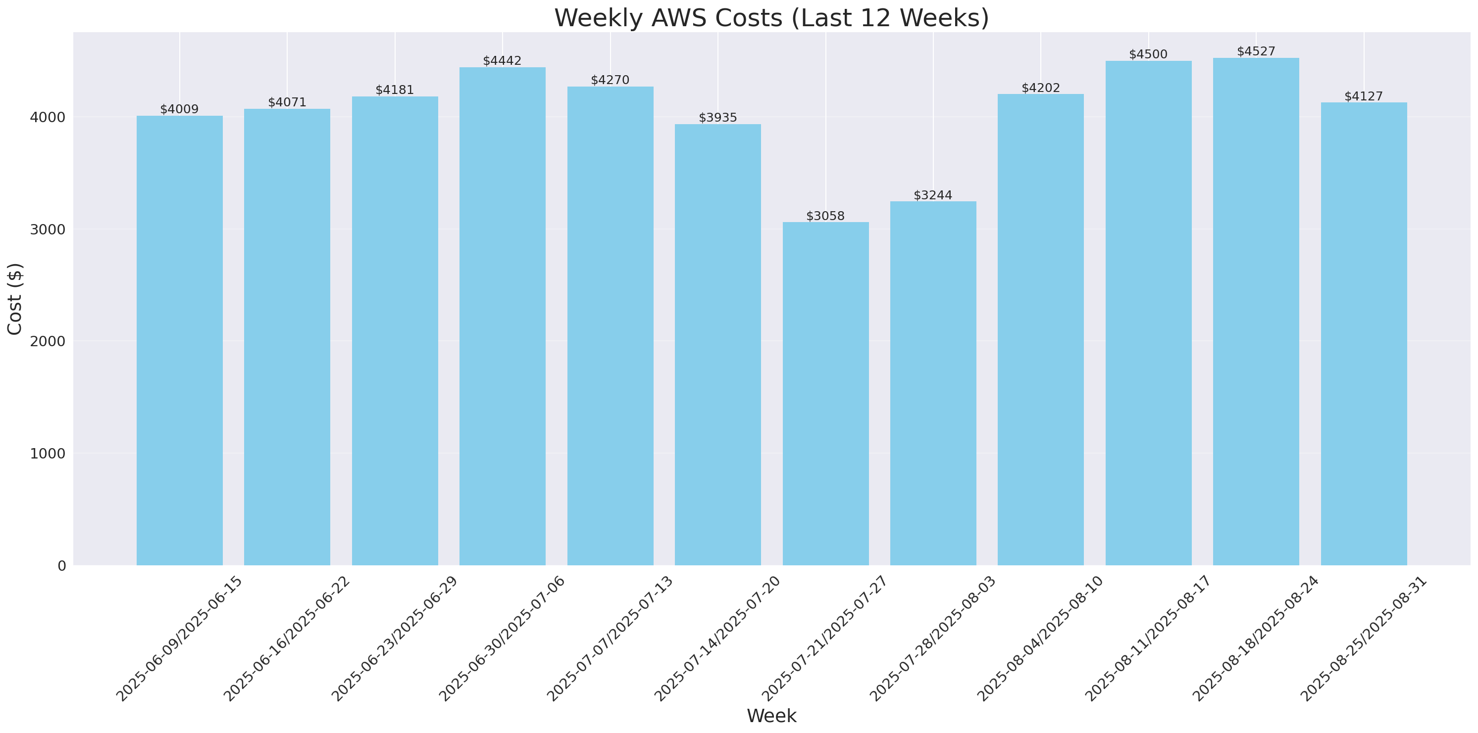 Weekly Costs