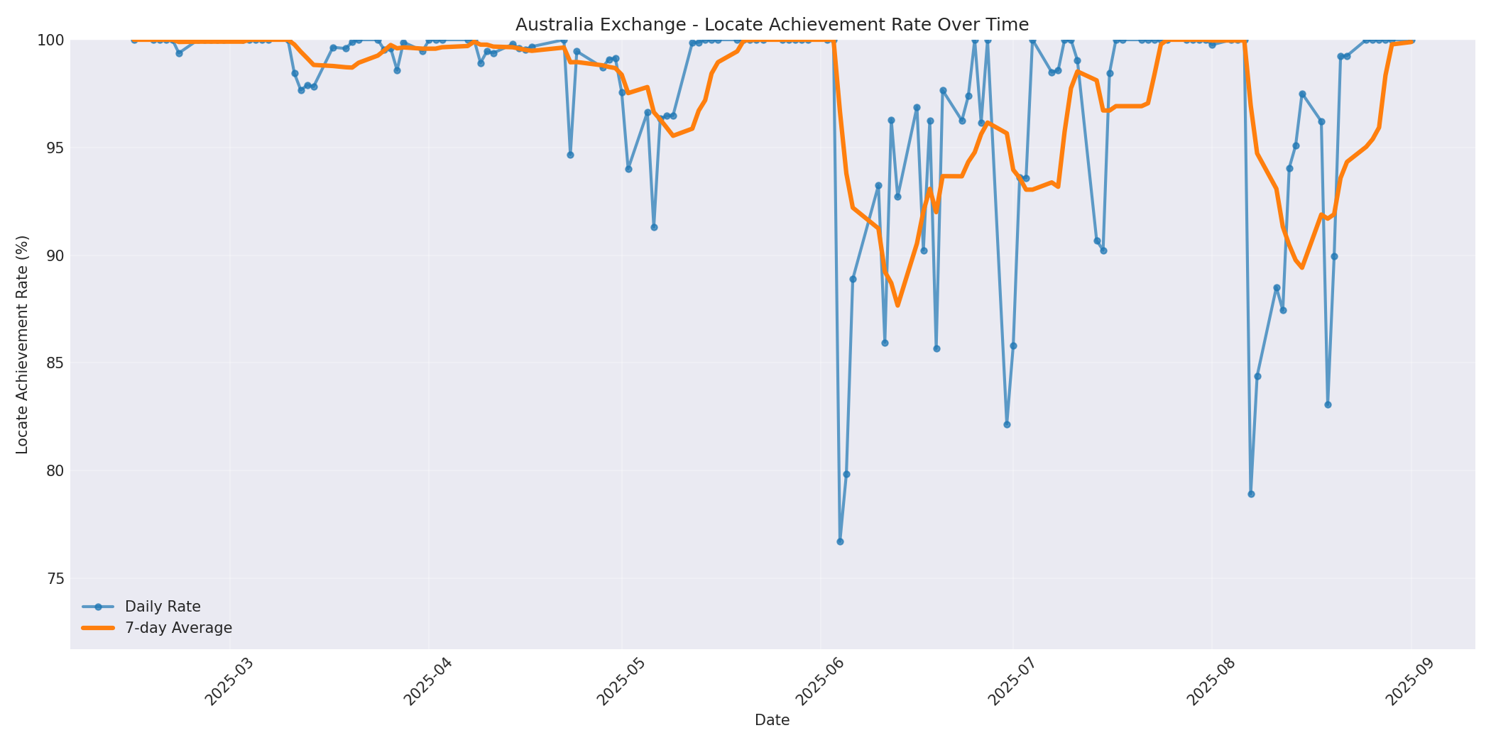 Australia Locate Rate Over Time
