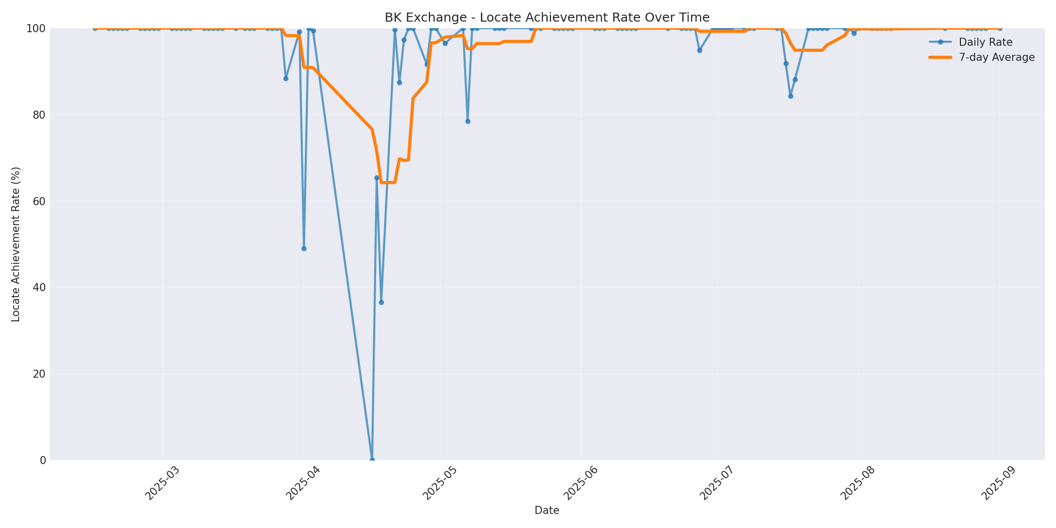 BK Locate Rate Over Time