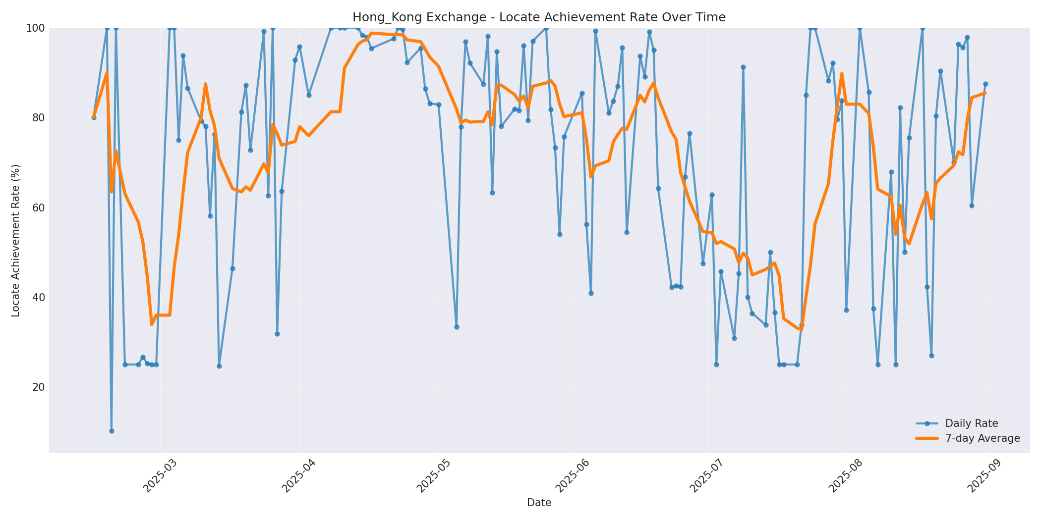 Hong_Kong Locate Rate Over Time