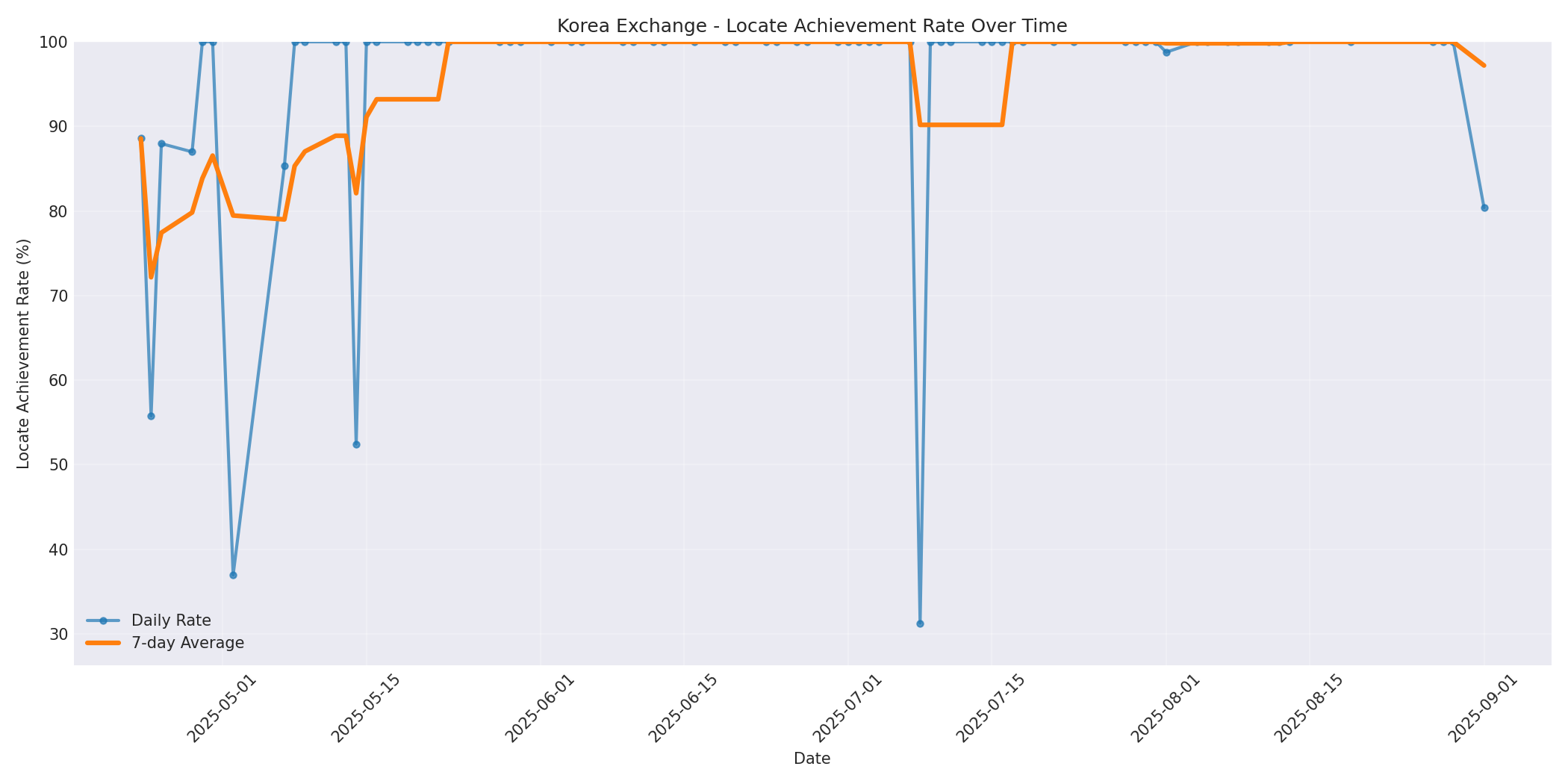 Korea Locate Rate Over Time