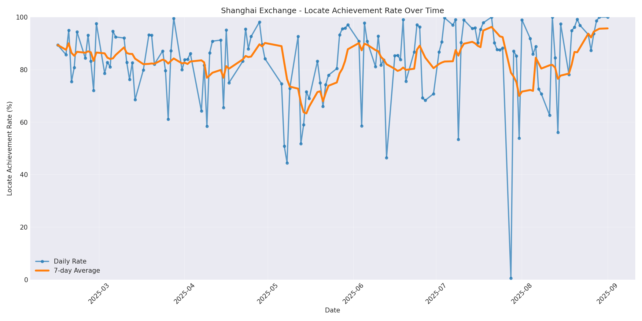 Shanghai Locate Rate Over Time