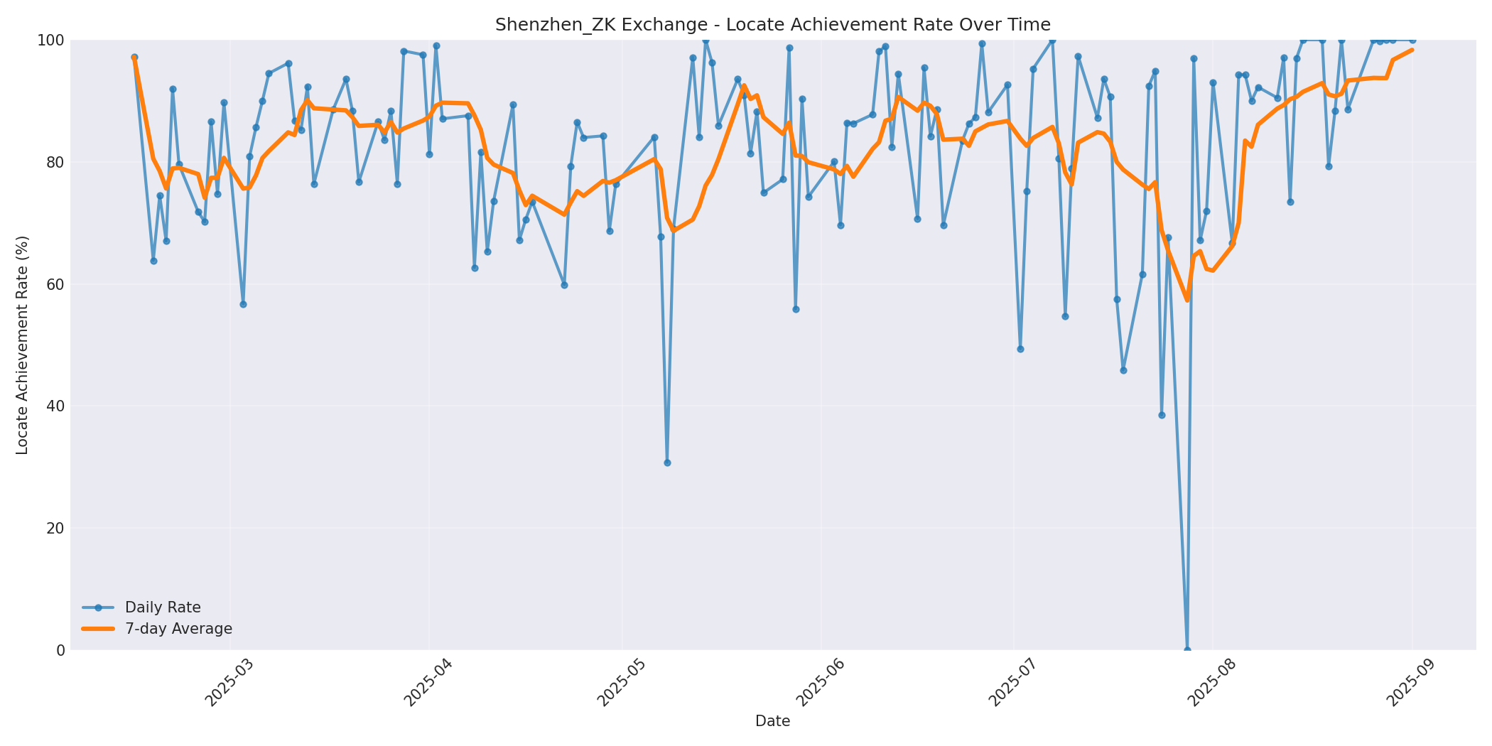 Shenzhen_ZK Locate Rate Over Time