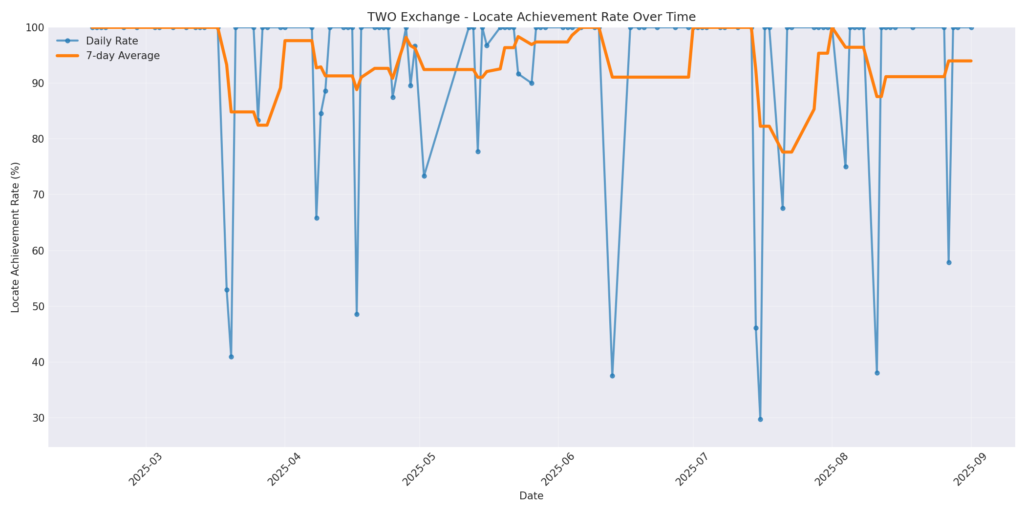TWO Locate Rate Over Time