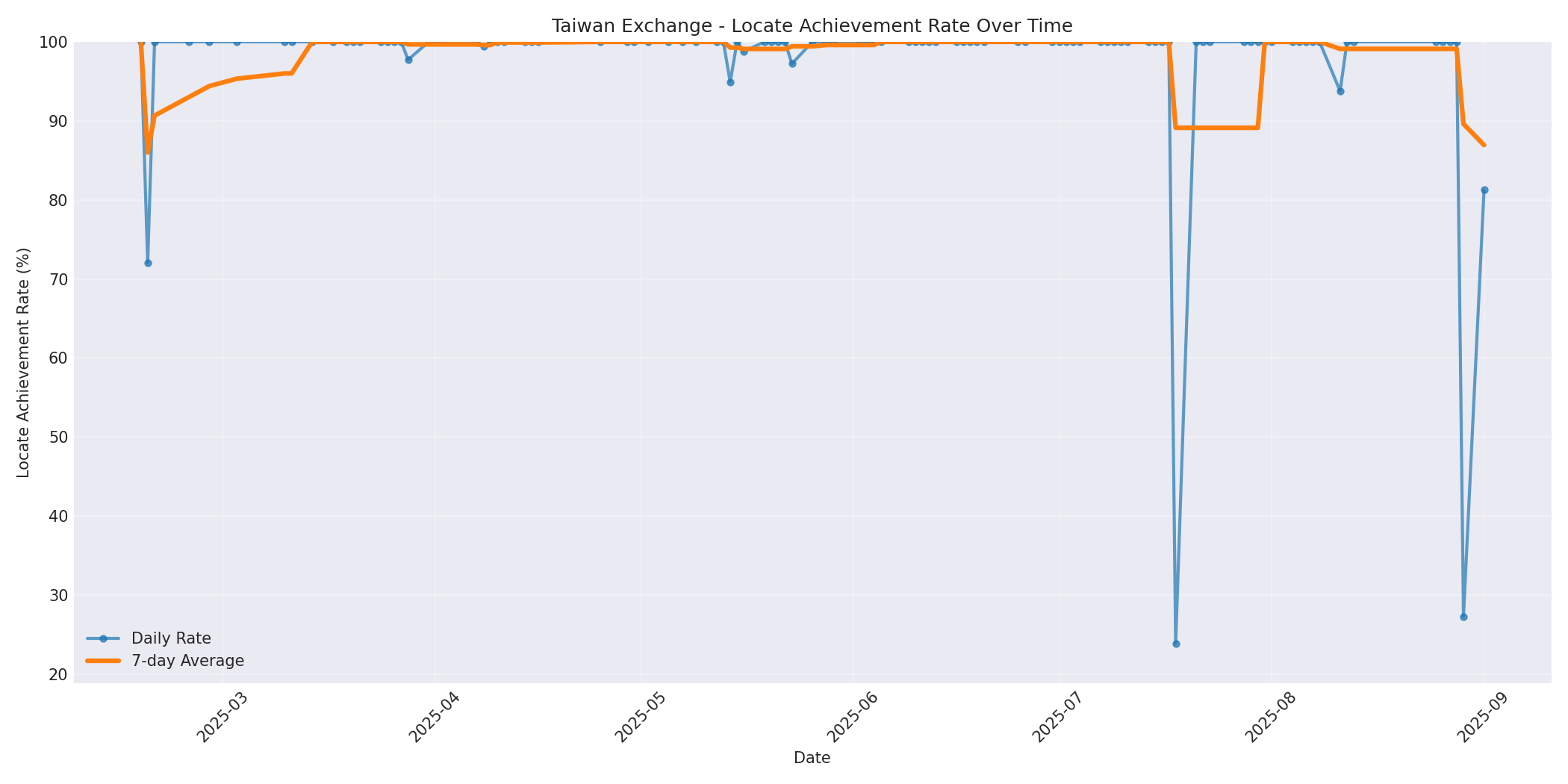 Taiwan Locate Rate Over Time