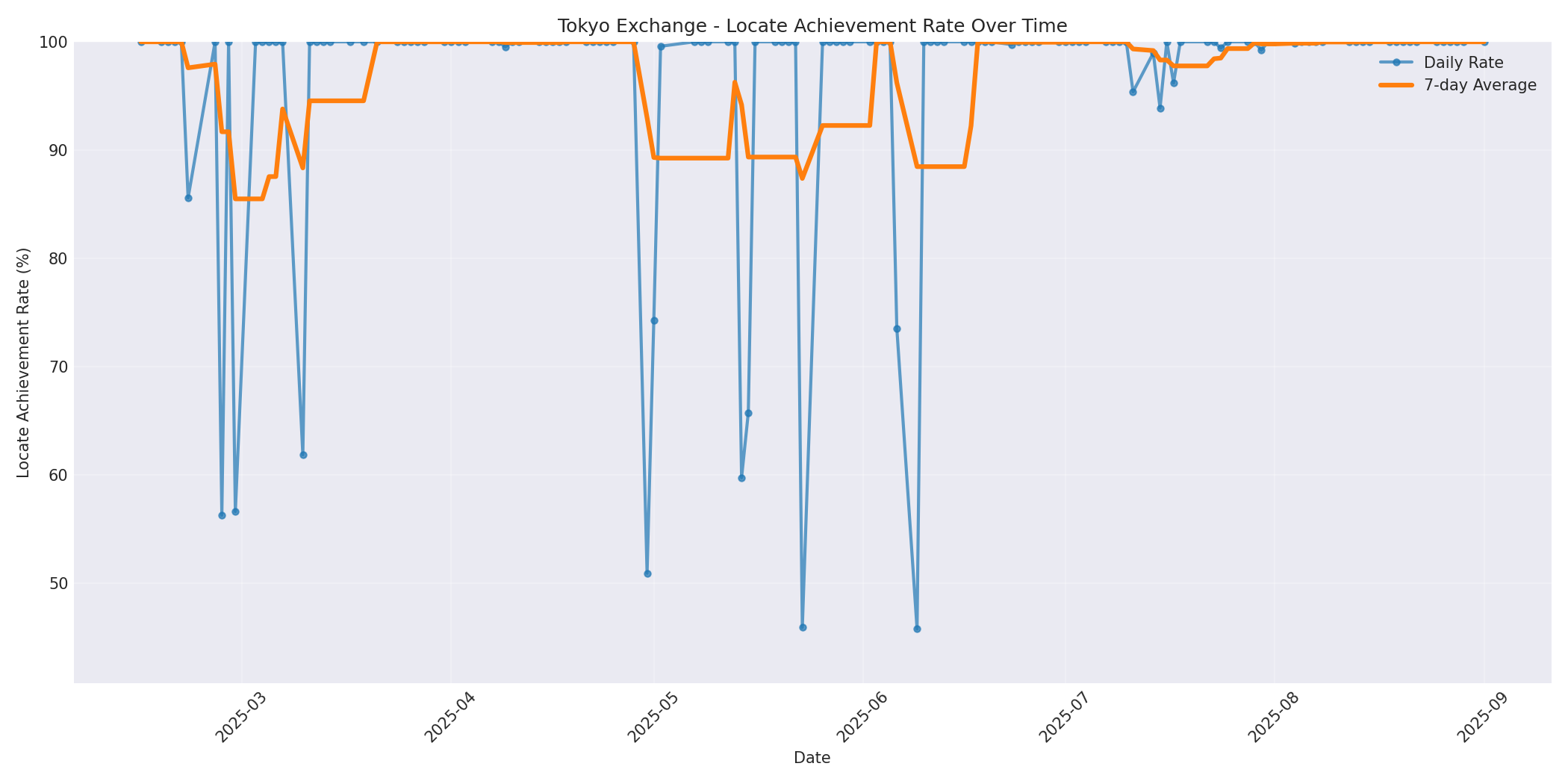 Tokyo Locate Rate Over Time