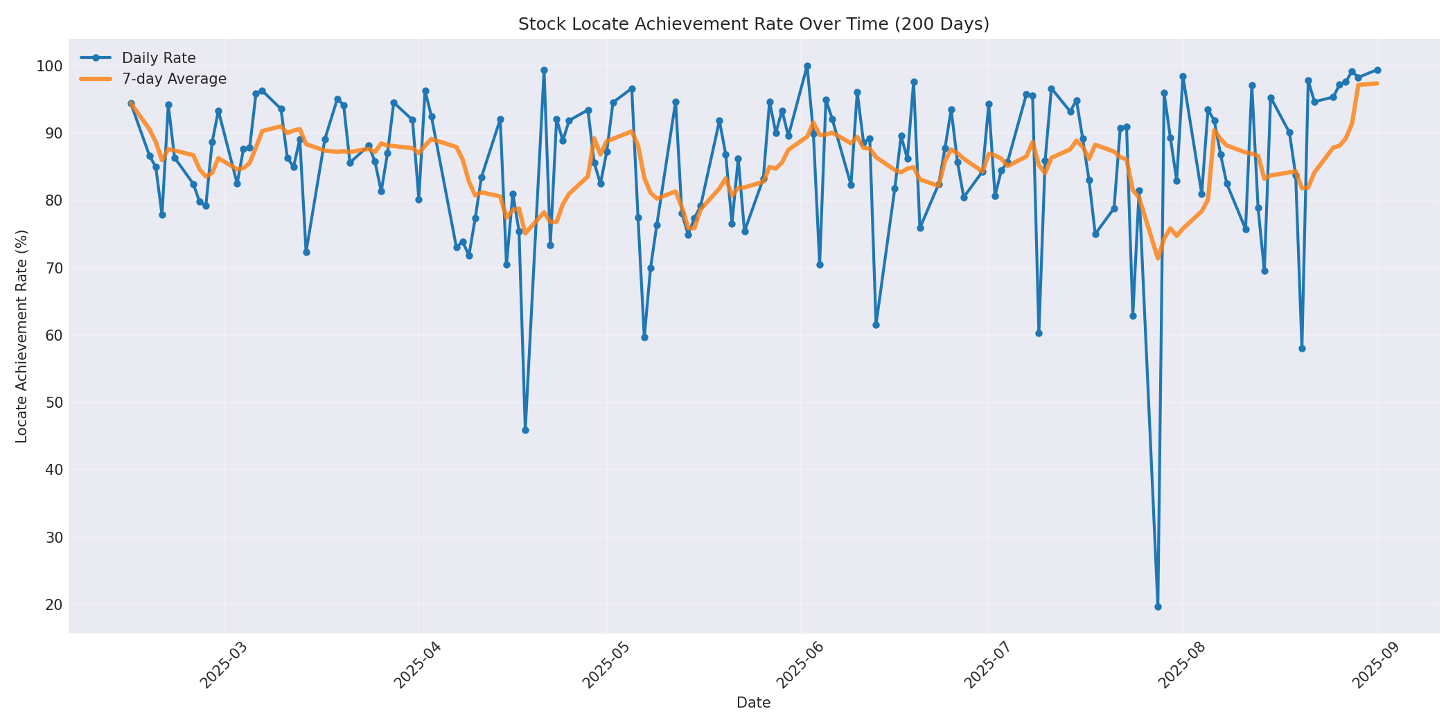 Locate Rate 200 Days