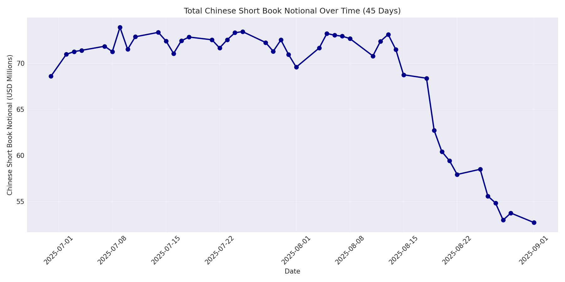 Book Notional 45 Days