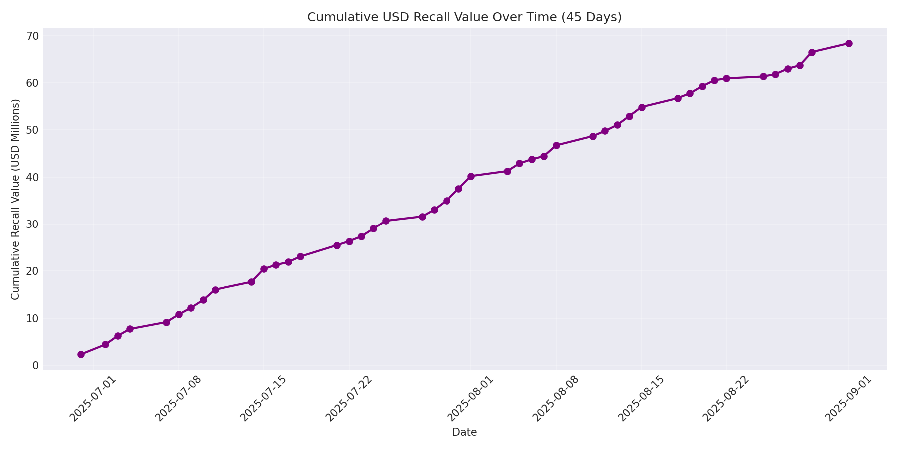 Cumulative USD Recalls 45 Days