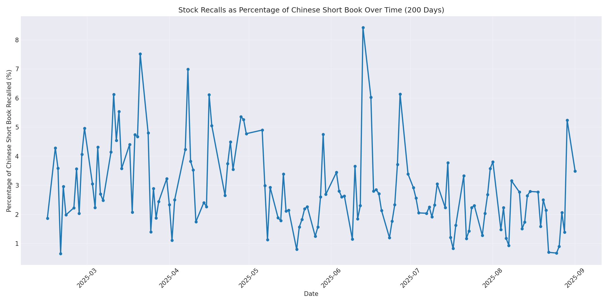 Percentage Recalled 200 Days