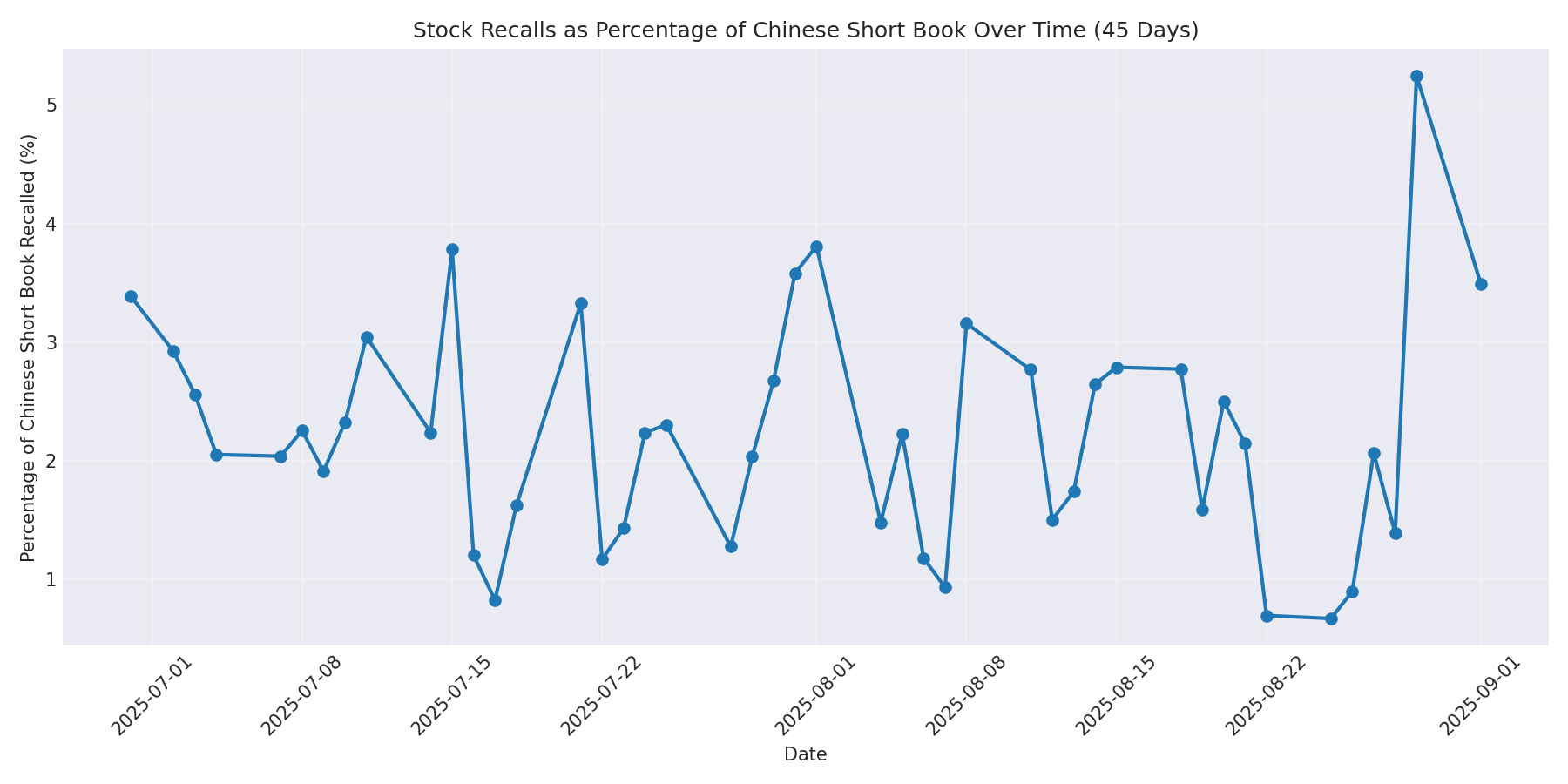Percentage Recalled 45 Days