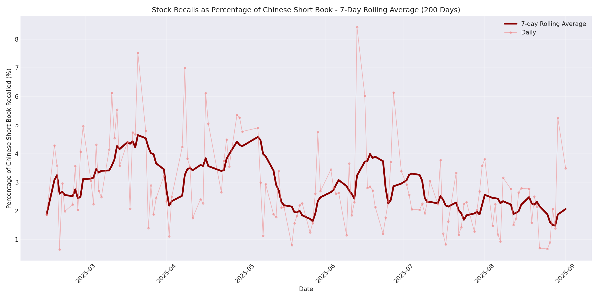 Percentage Recalled 7-Day Average 200 Days
