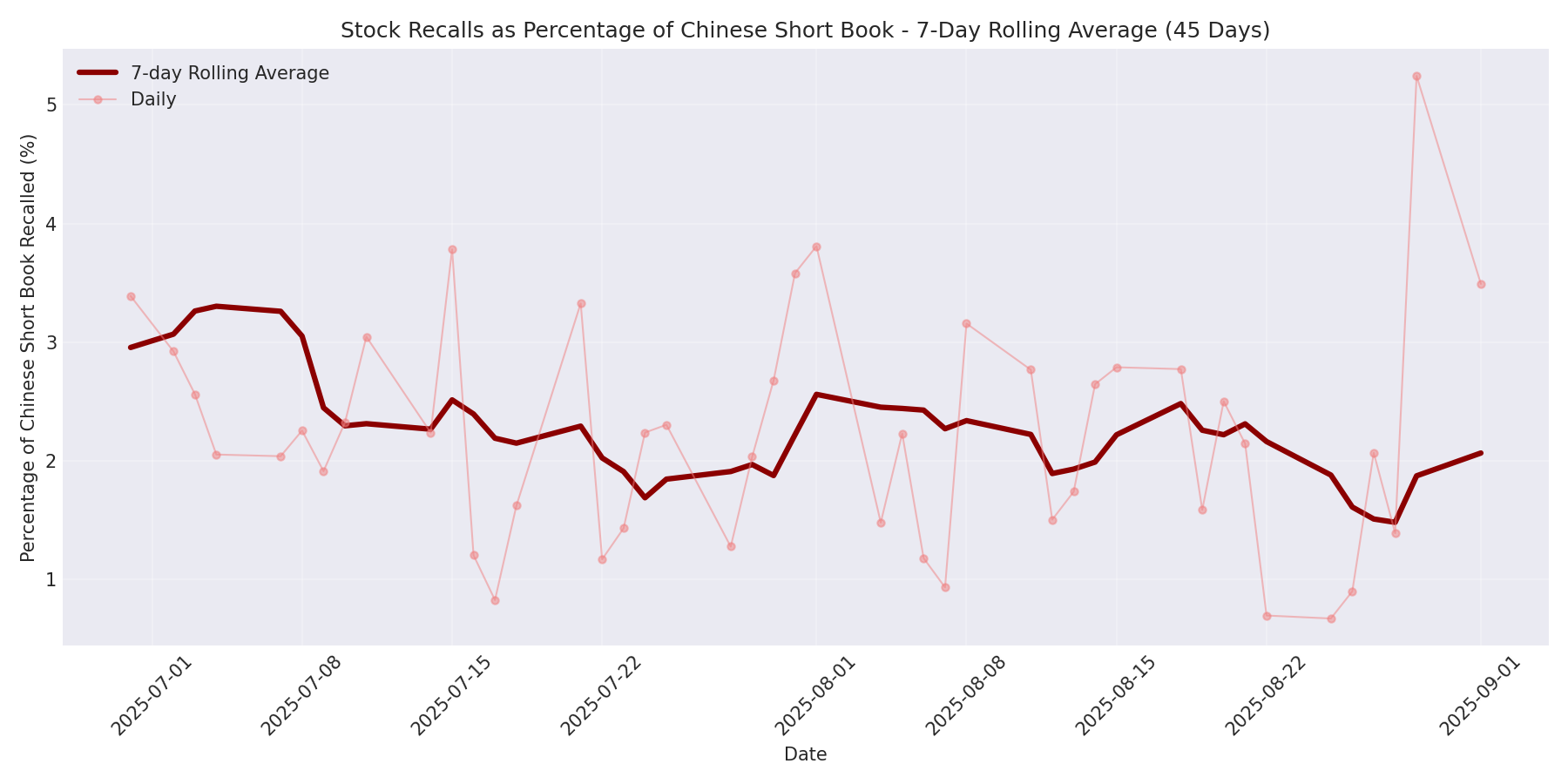 Percentage Recalled 7-Day Average 45 Days