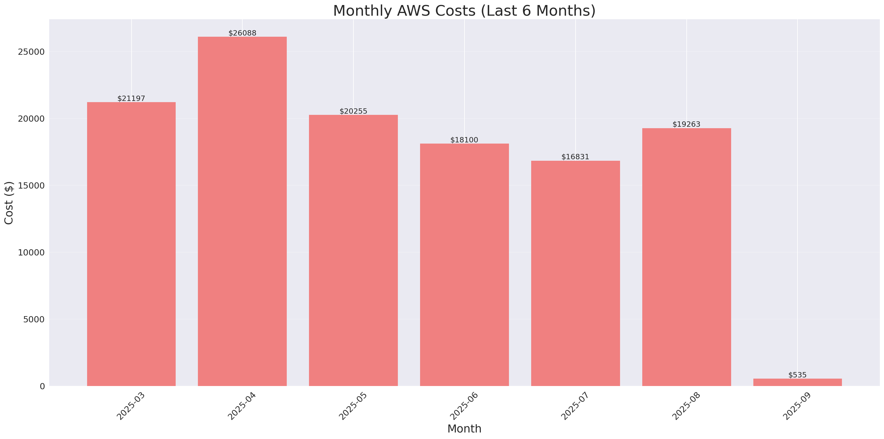 Monthly Costs