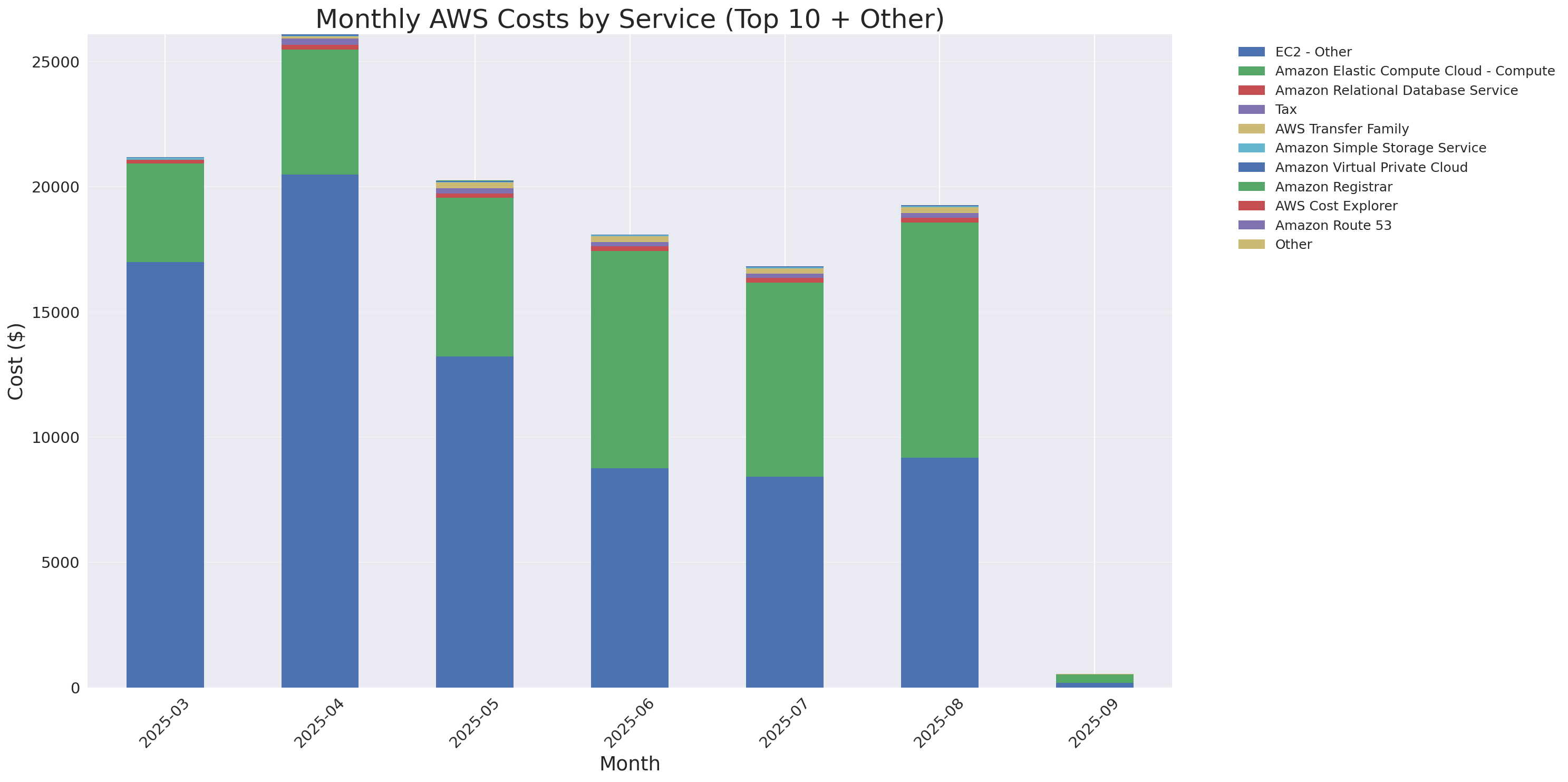 Monthly Costs by Service