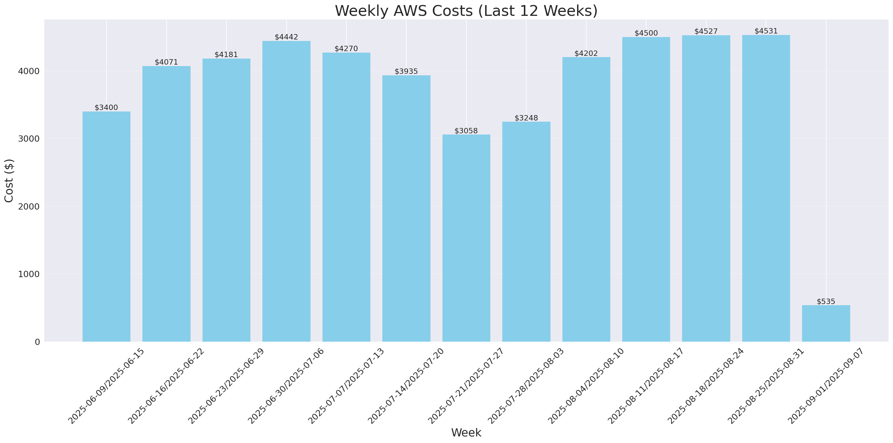 Weekly Costs