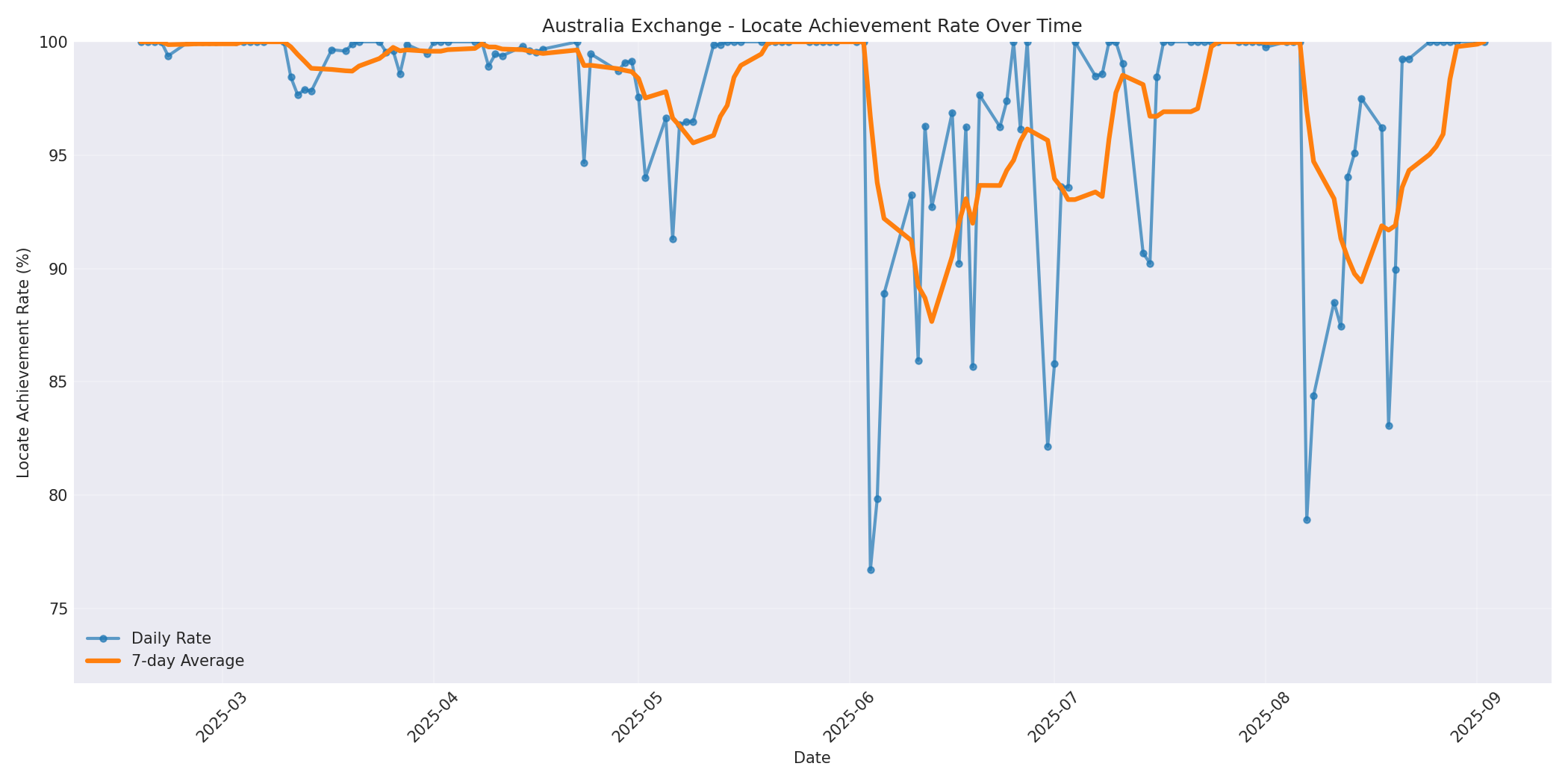 Australia Locate Rate Over Time