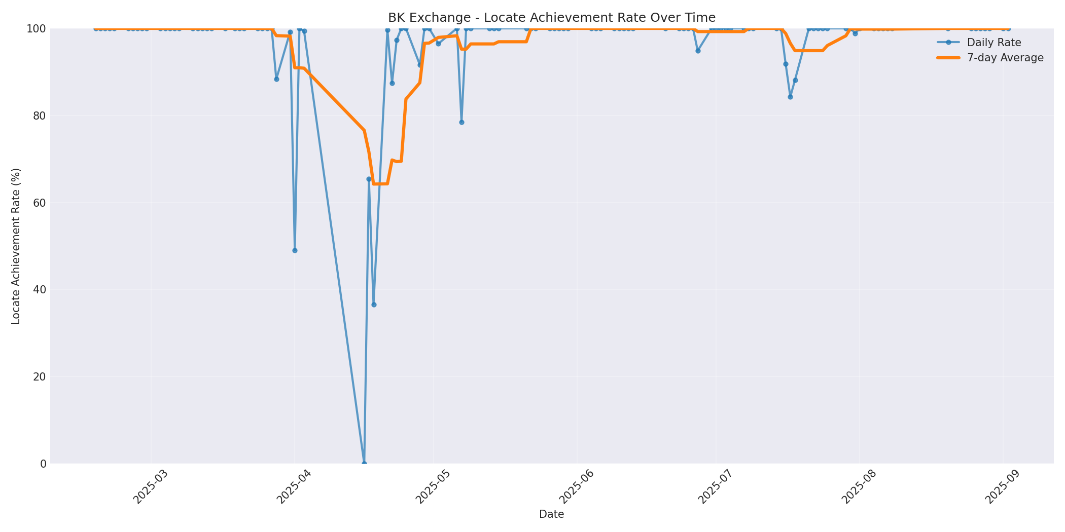 BK Locate Rate Over Time