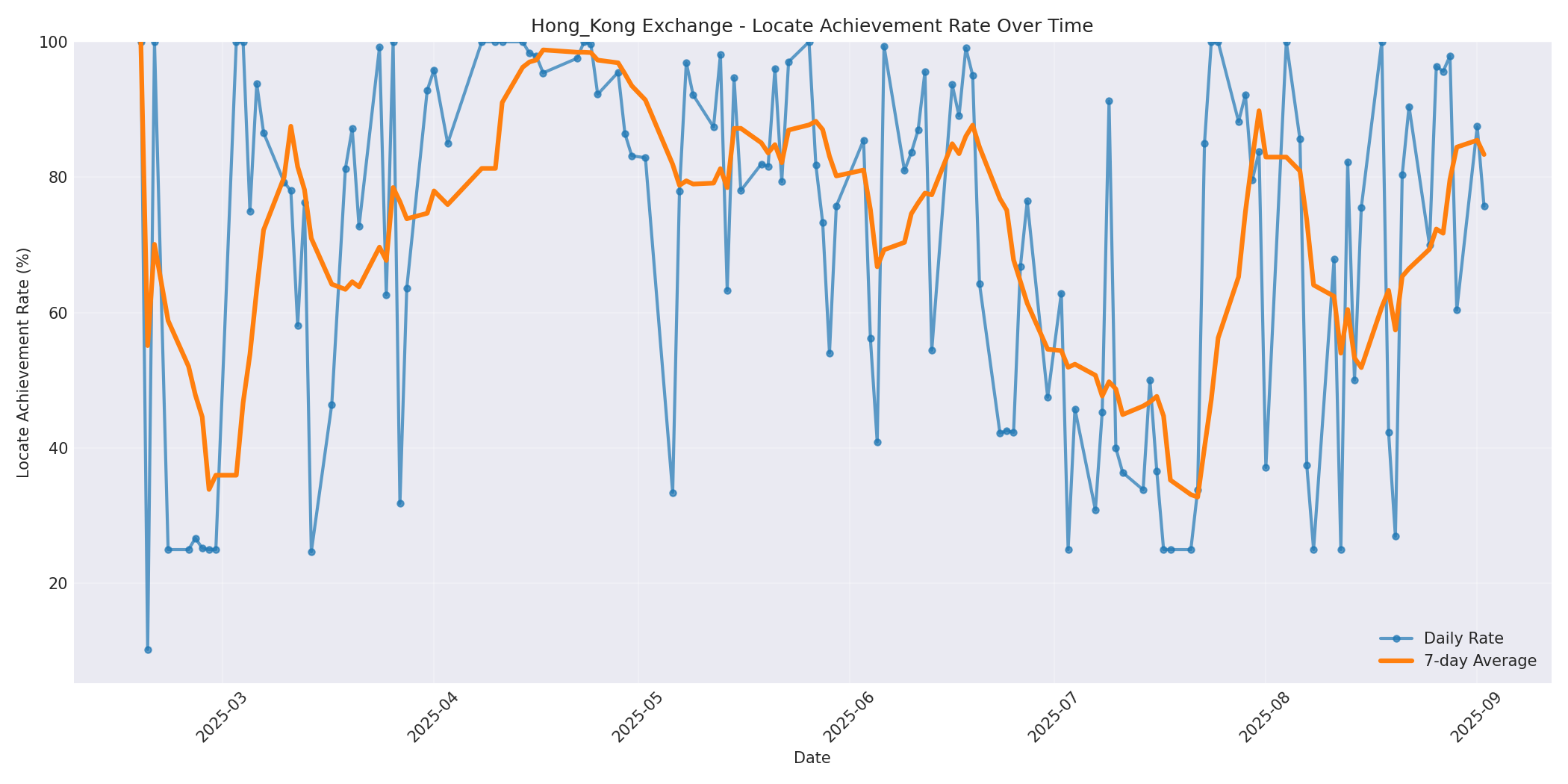 Hong_Kong Locate Rate Over Time