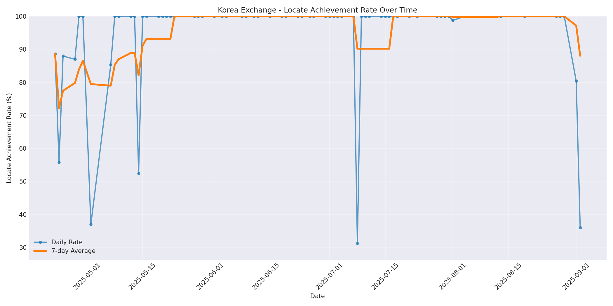 Korea Locate Rate Over Time