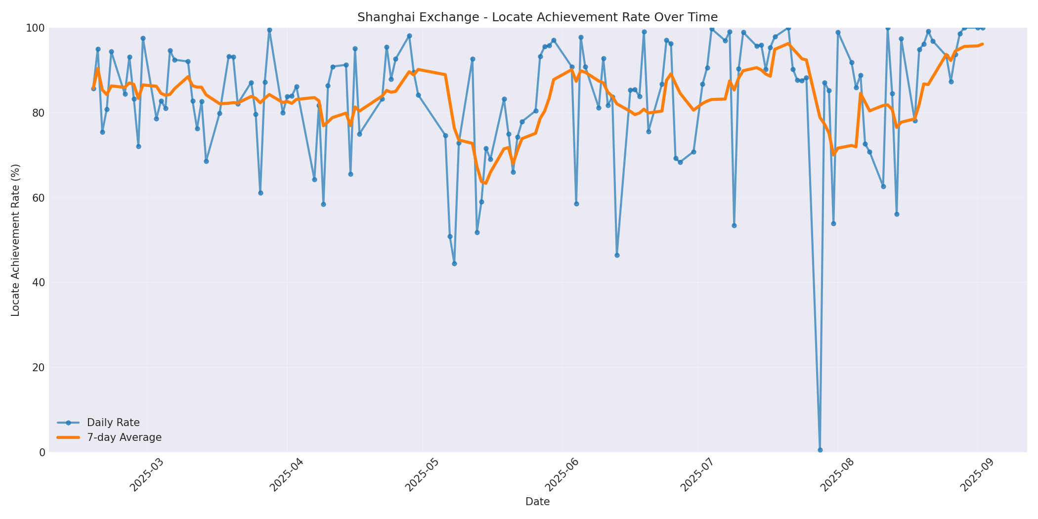 Shanghai Locate Rate Over Time