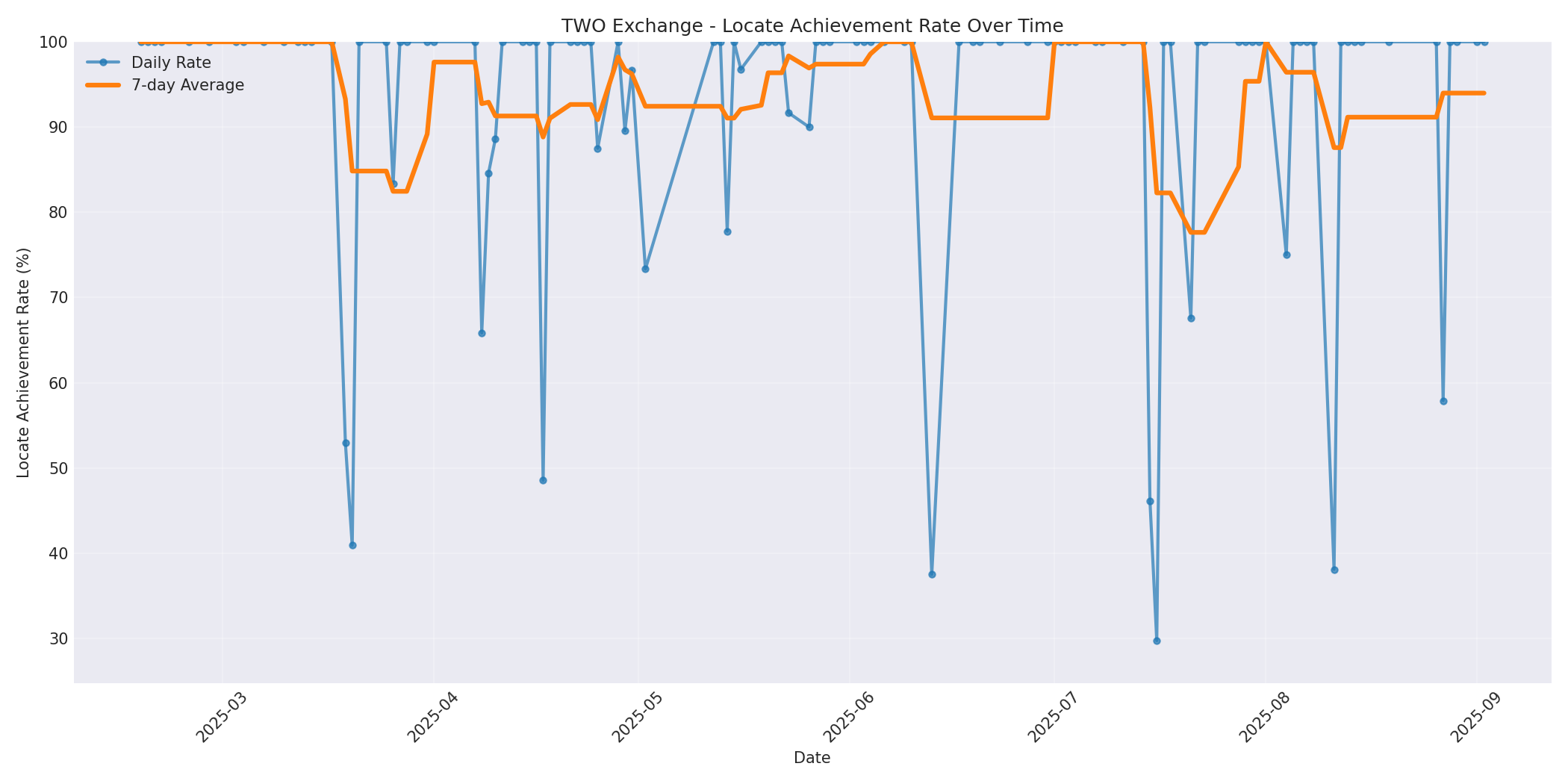 TWO Locate Rate Over Time