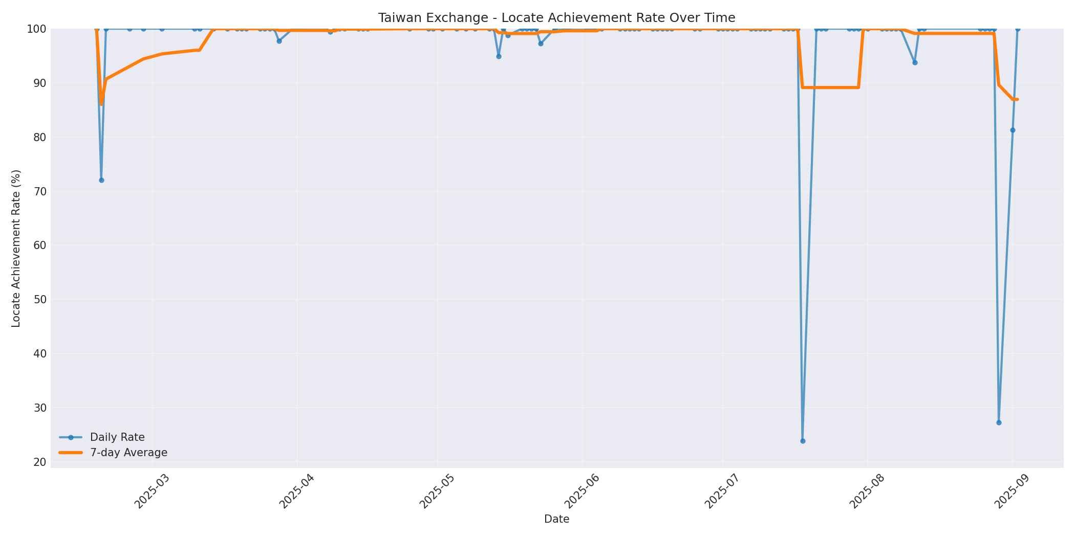 Taiwan Locate Rate Over Time