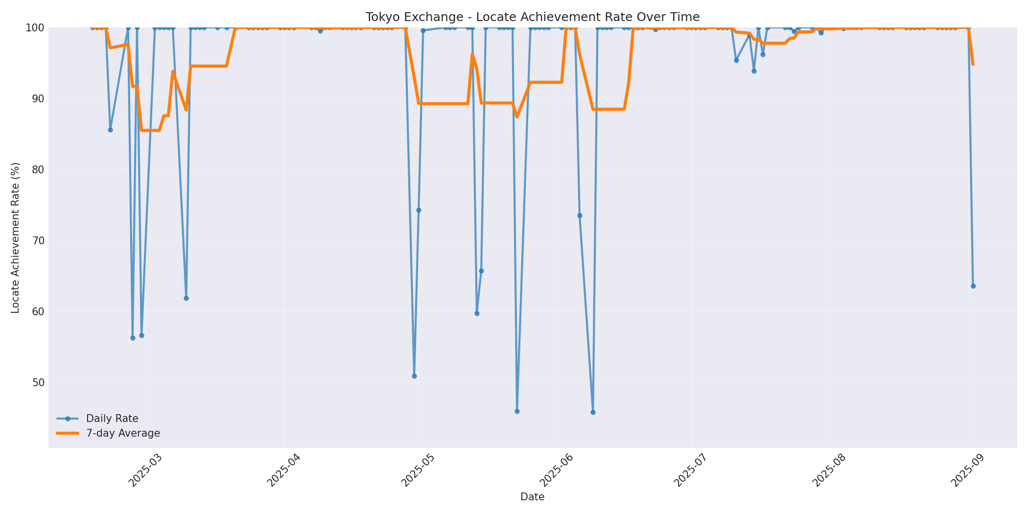 Tokyo Locate Rate Over Time