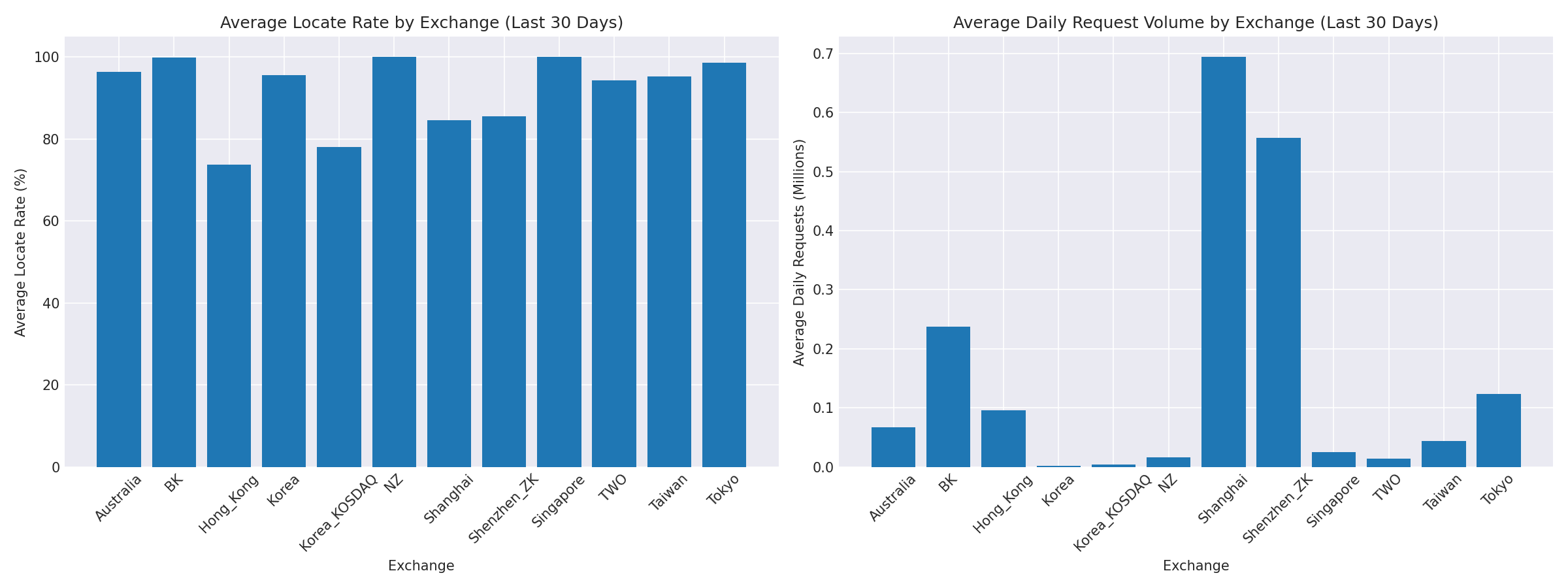 Exchange Breakdown
