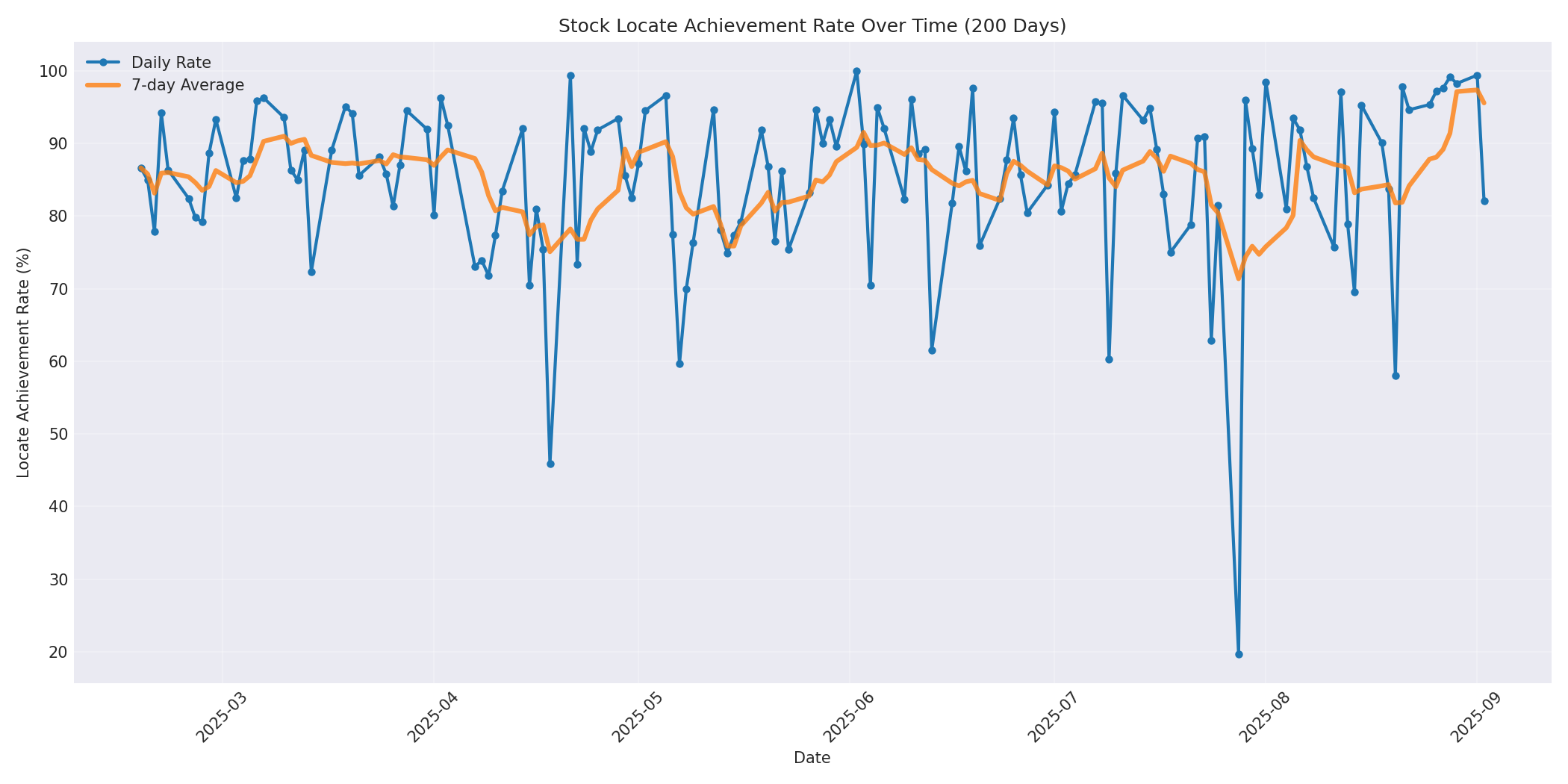 Locate Rate 200 Days